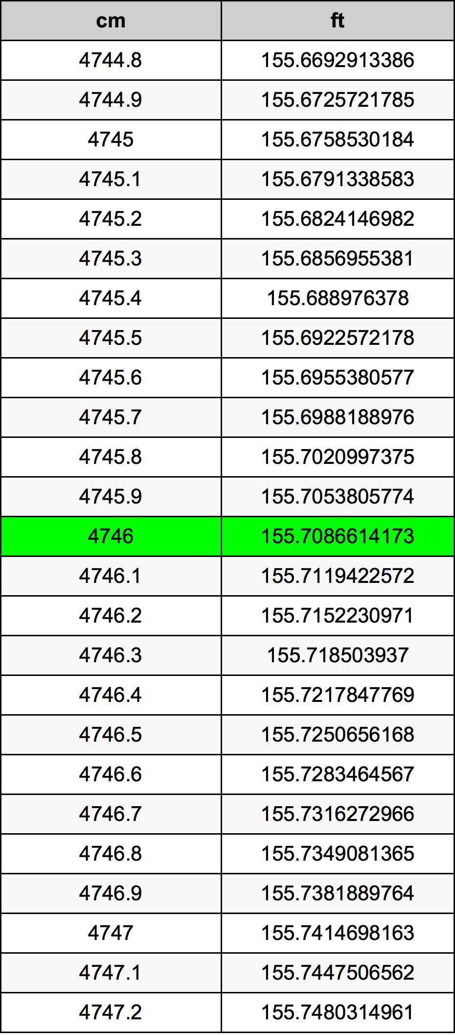 4746 Sentimeter konversi tabel