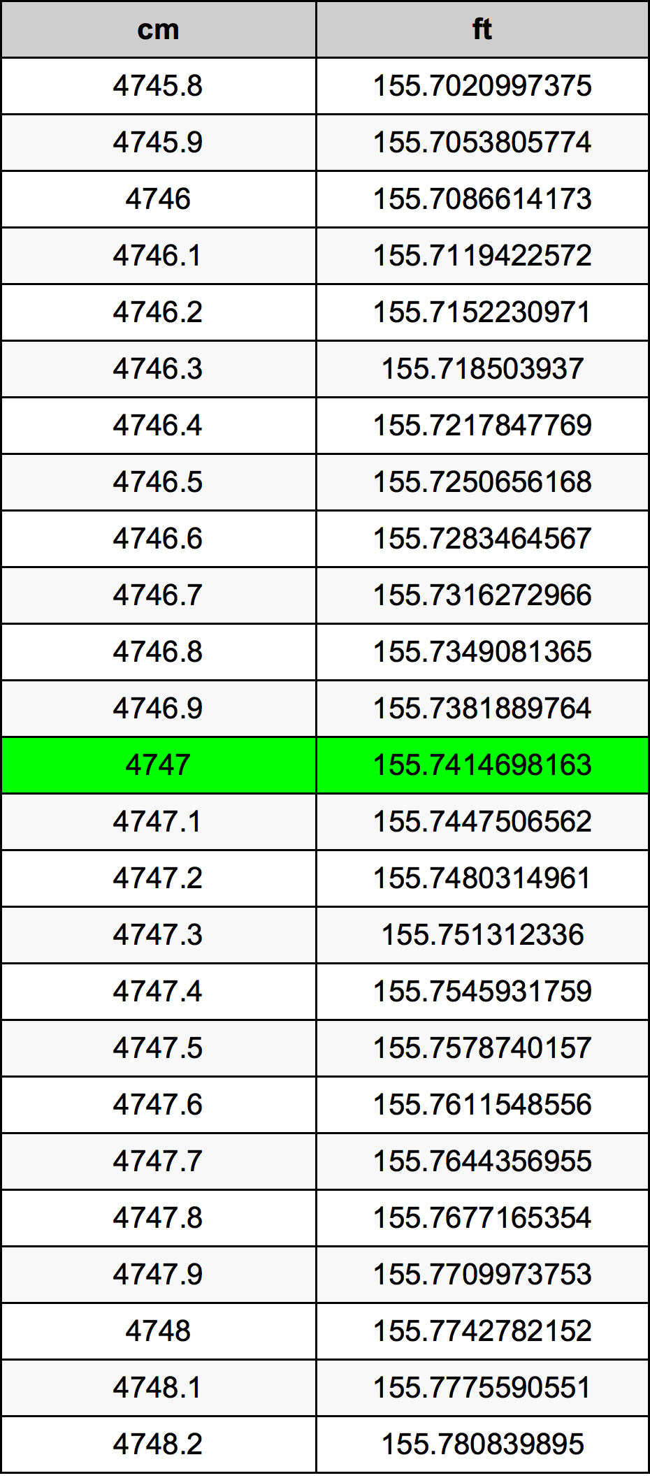 4747 ċentimetru konverżjoni tabella