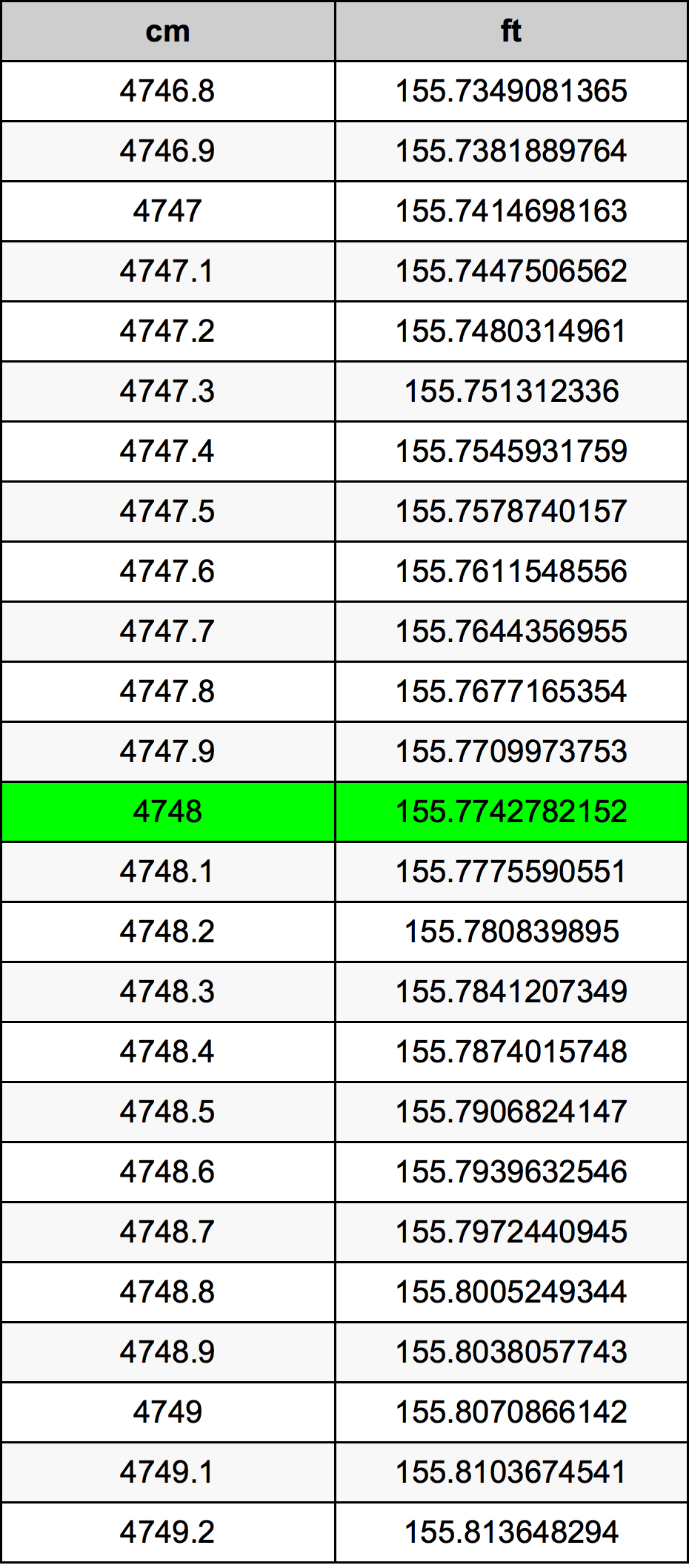 4748 ċentimetru konverżjoni tabella