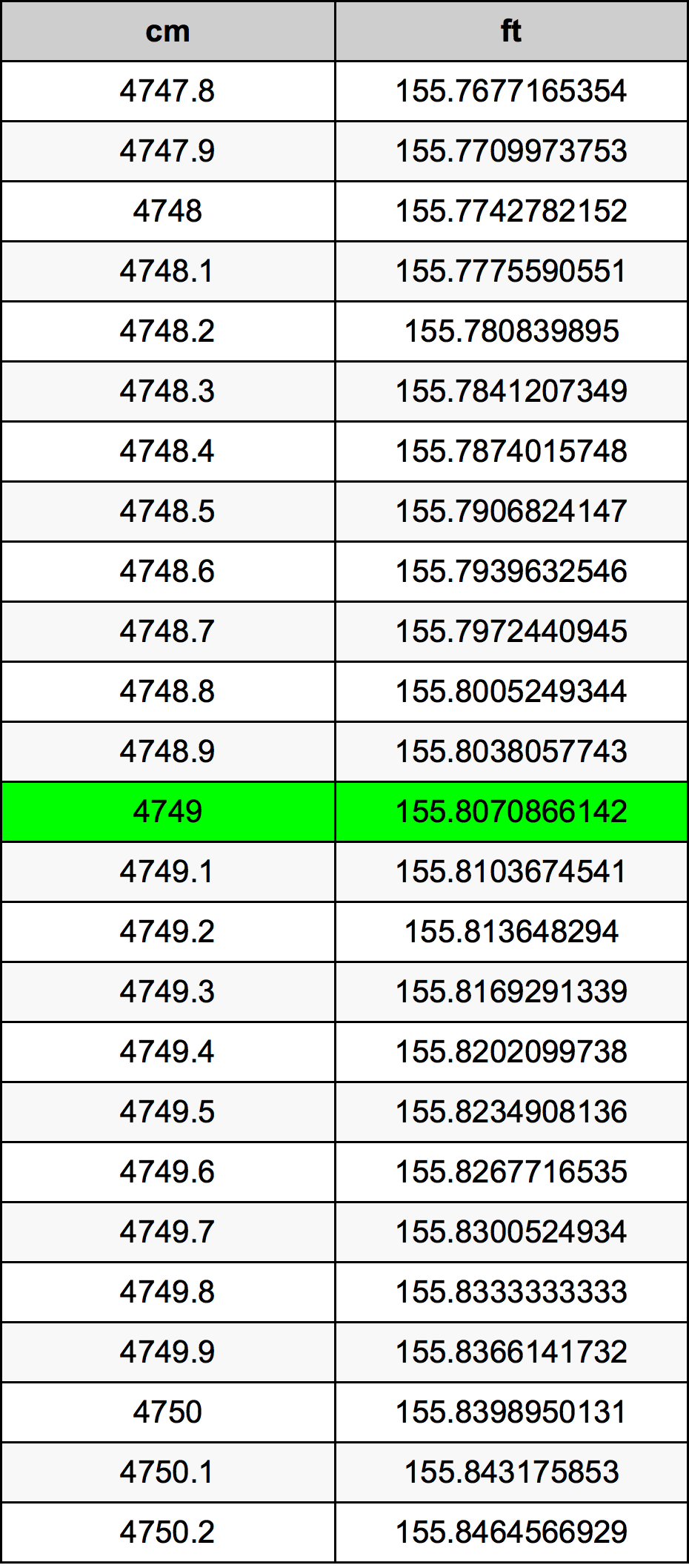 4749 ċentimetru konverżjoni tabella