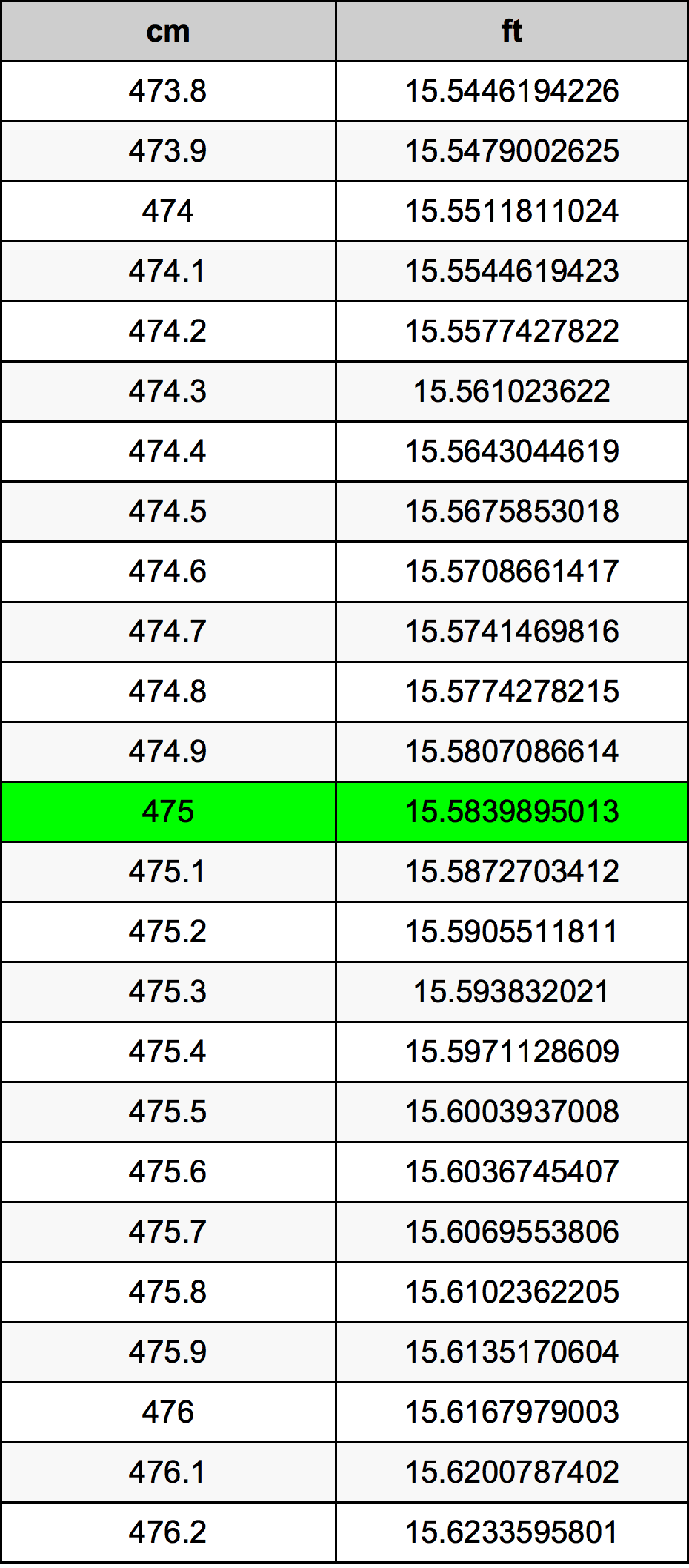 475 ċentimetru konverżjoni tabella