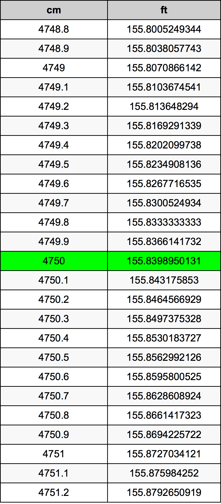 4750 ċentimetru konverżjoni tabella