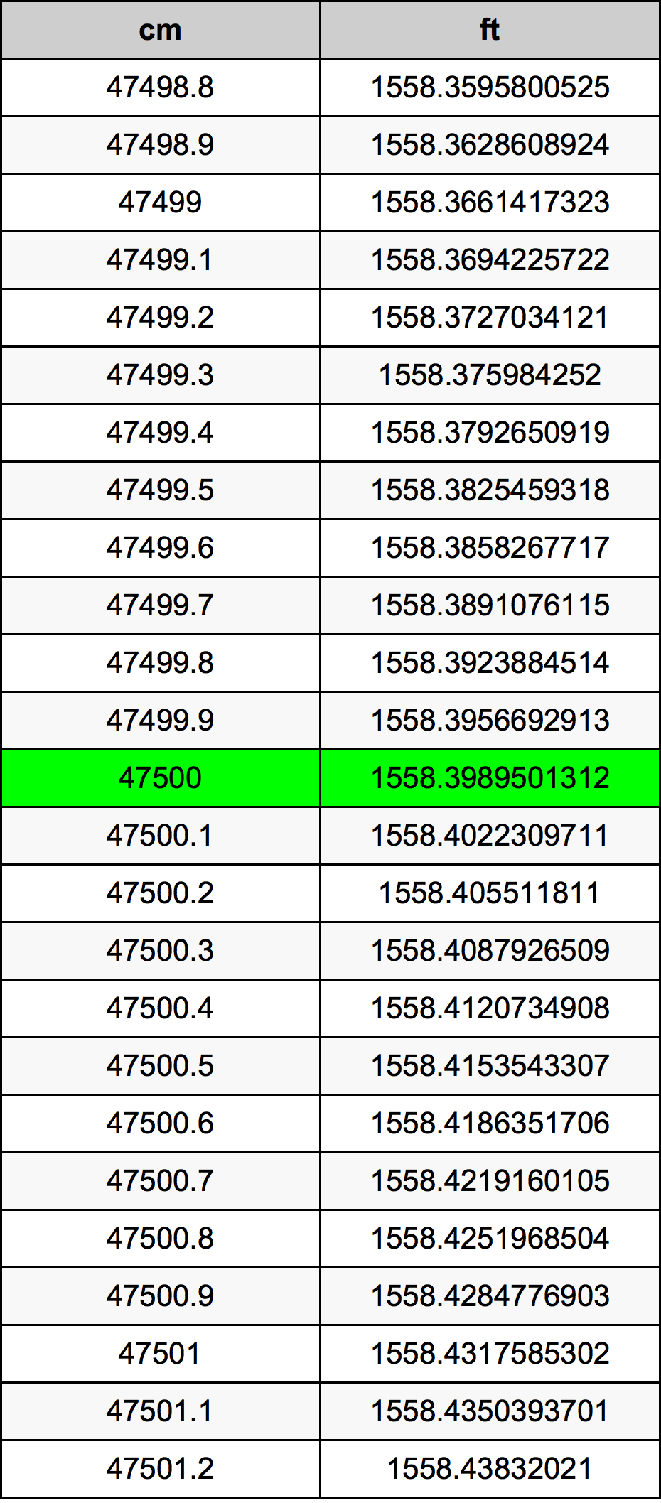 47500 ċentimetru konverżjoni tabella