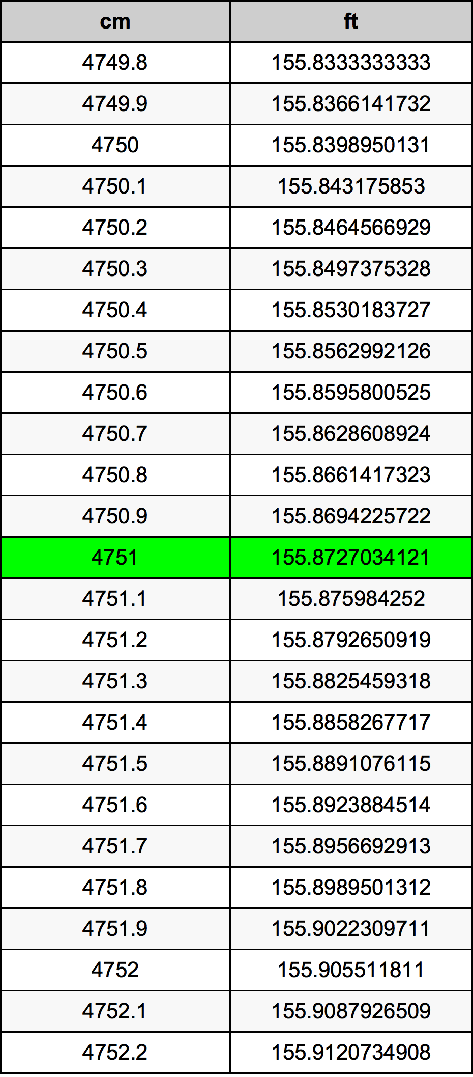 4751 ċentimetru konverżjoni tabella
