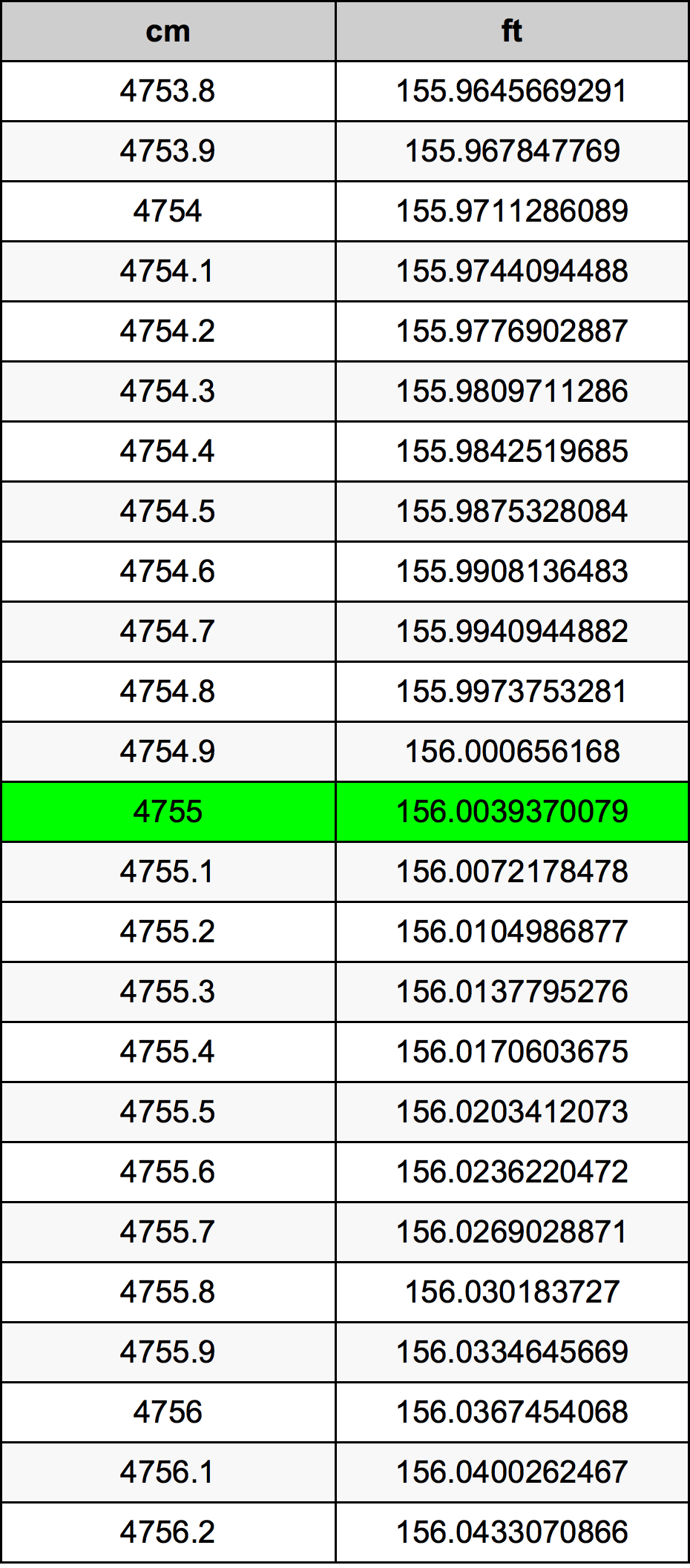 4755 ċentimetru konverżjoni tabella