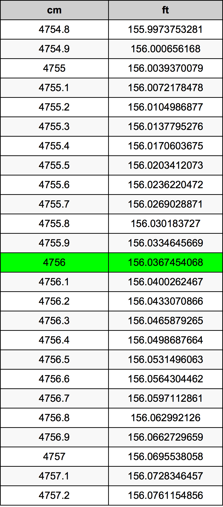 4756 ċentimetru konverżjoni tabella