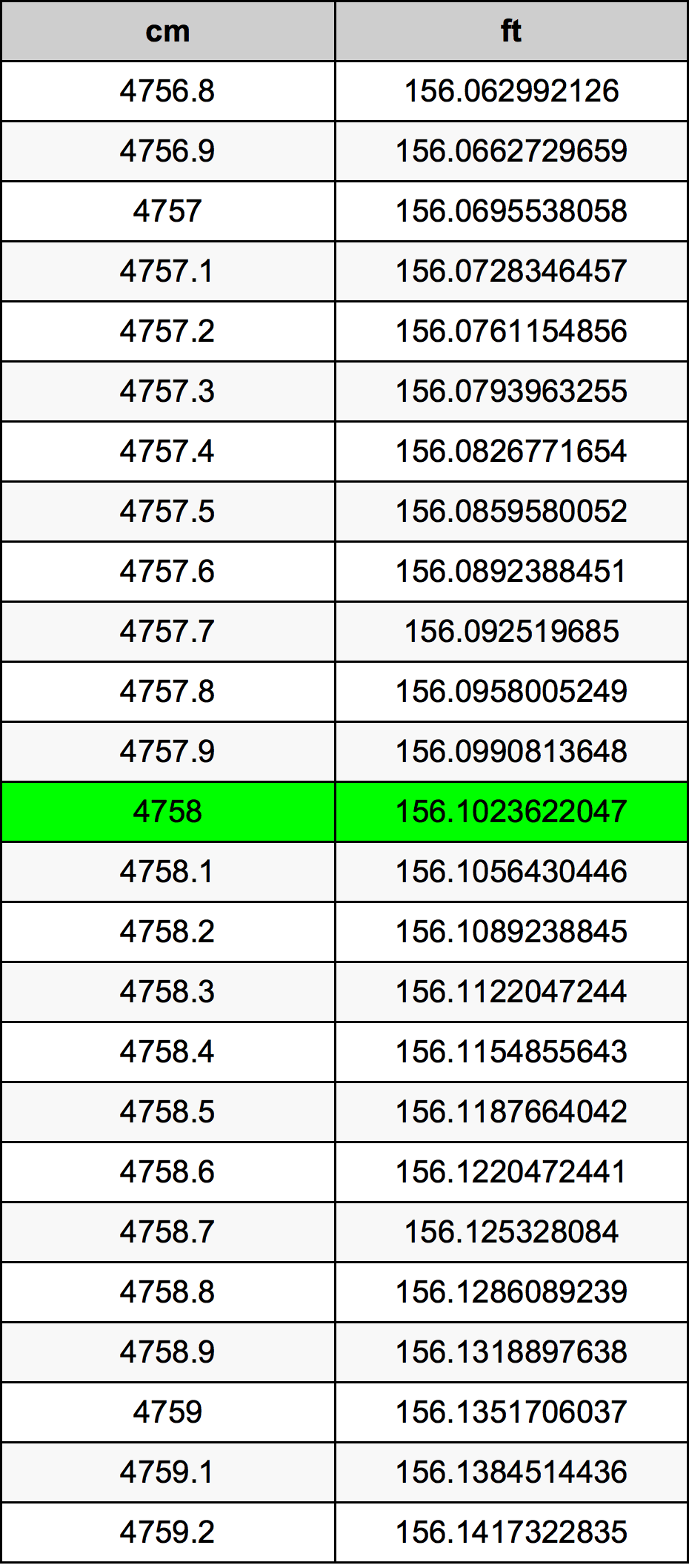 4758 Centimetru tabelul de conversie