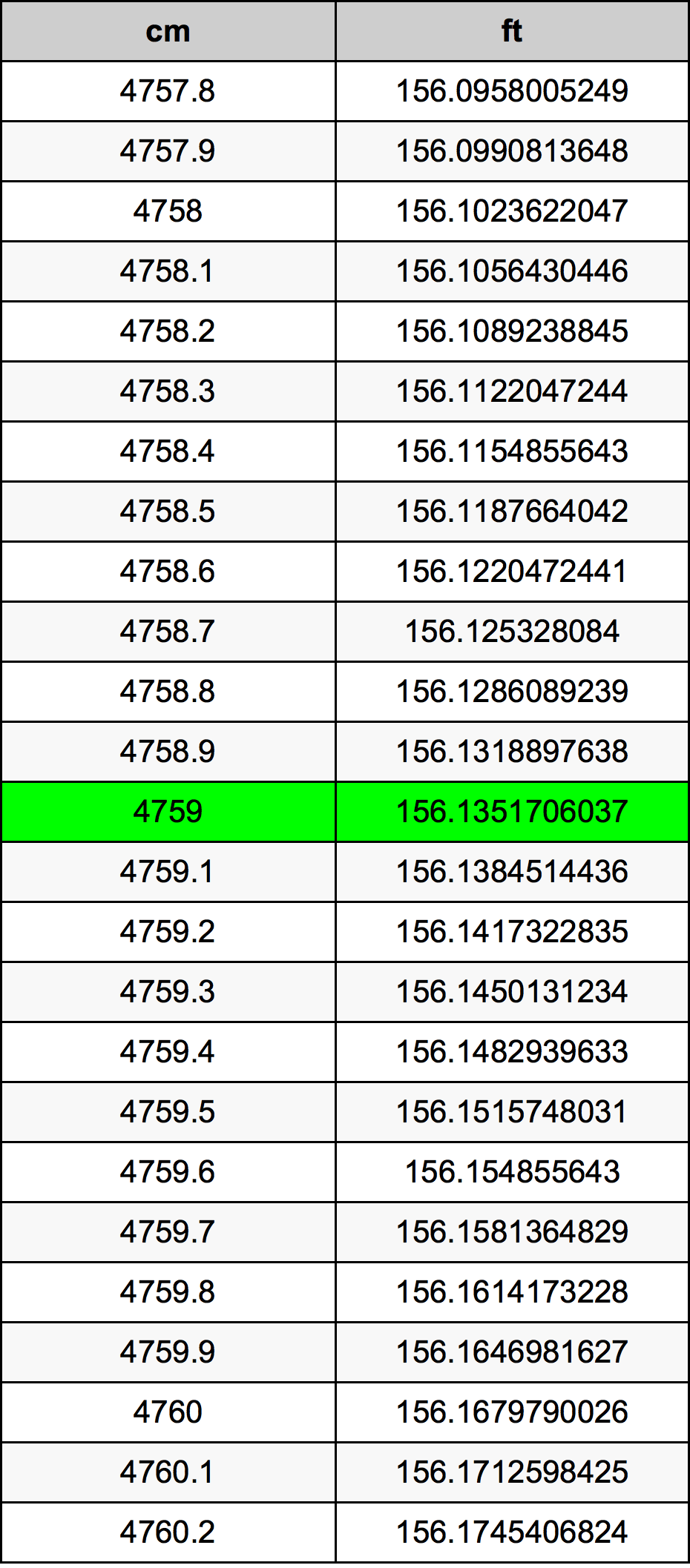 4759 ċentimetru konverżjoni tabella