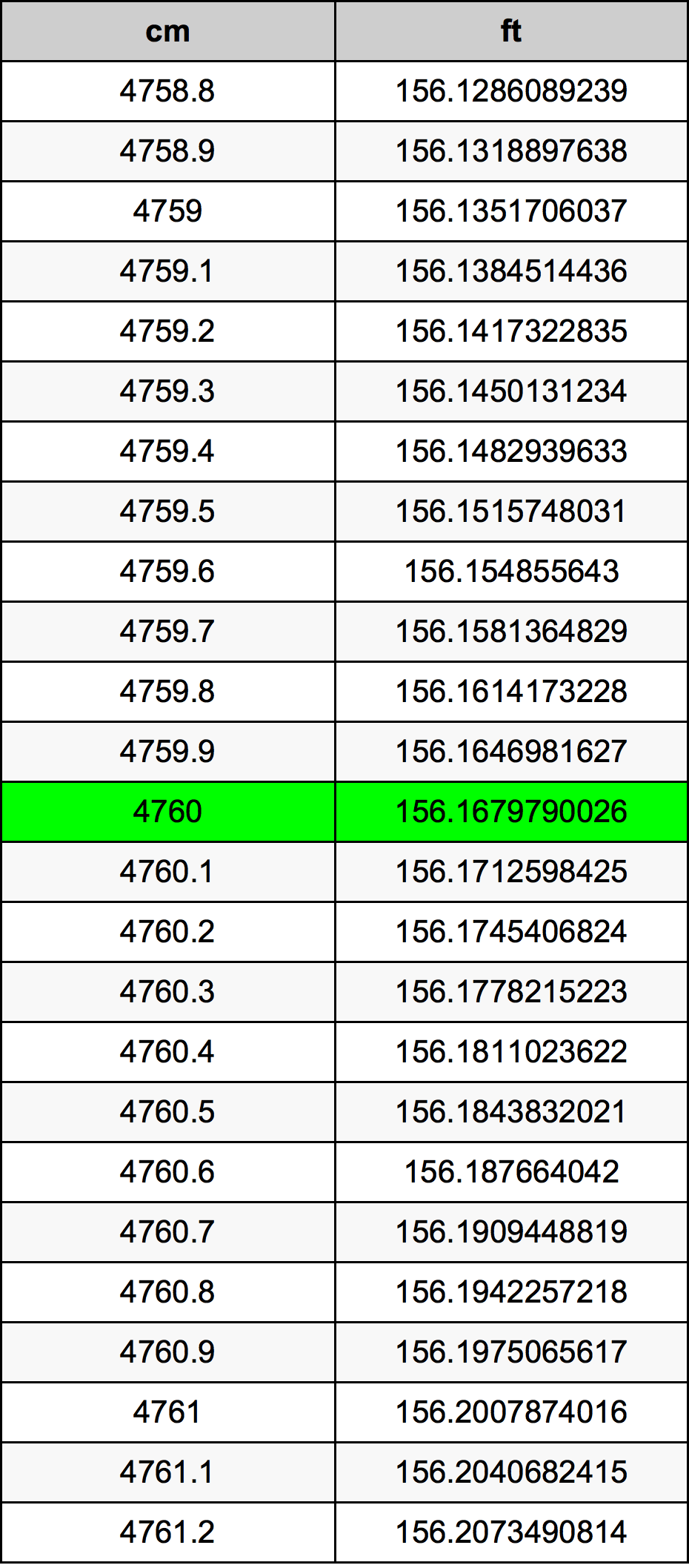 4760 Centiméter átszámítási táblázat