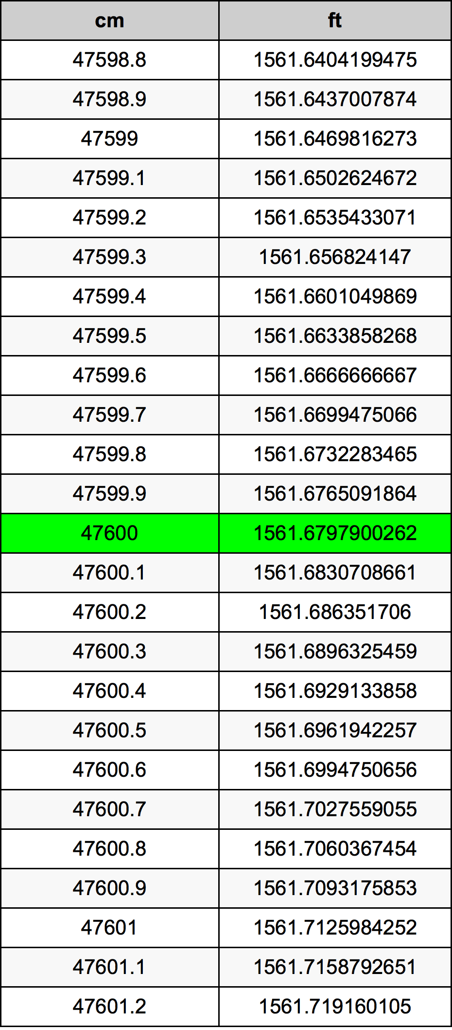 47600 Sentimeter konversi tabel