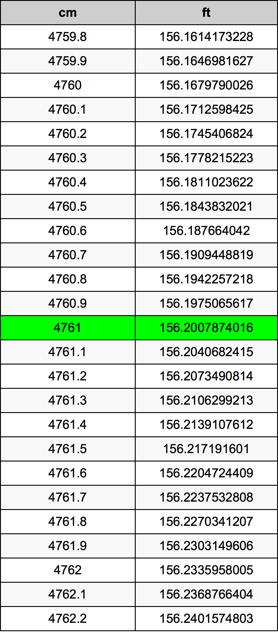 4761 Centiméter átszámítási táblázat