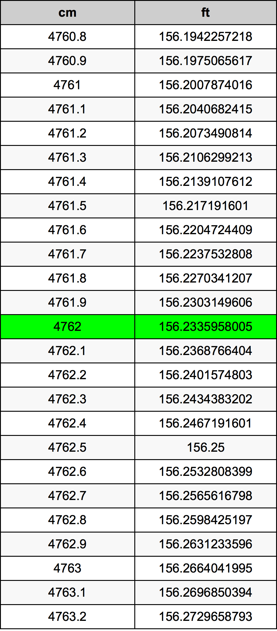 4762 ċentimetru konverżjoni tabella
