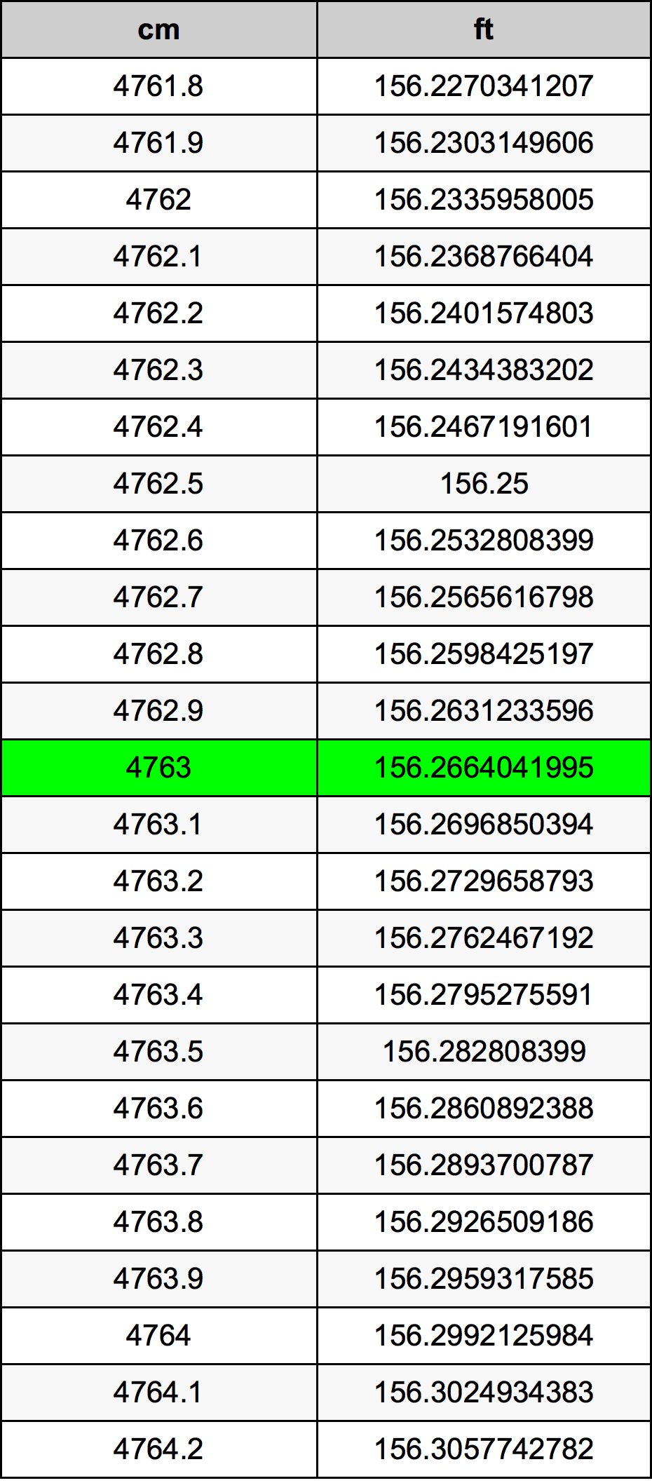 4763 ċentimetru konverżjoni tabella
