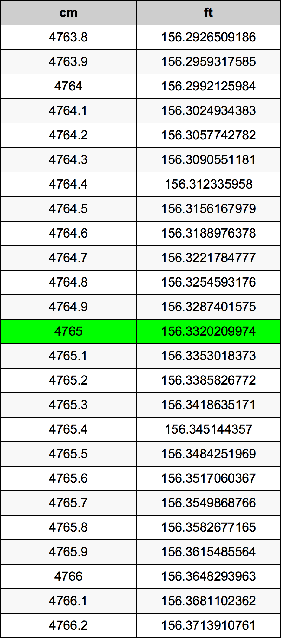 4765 ċentimetru konverżjoni tabella