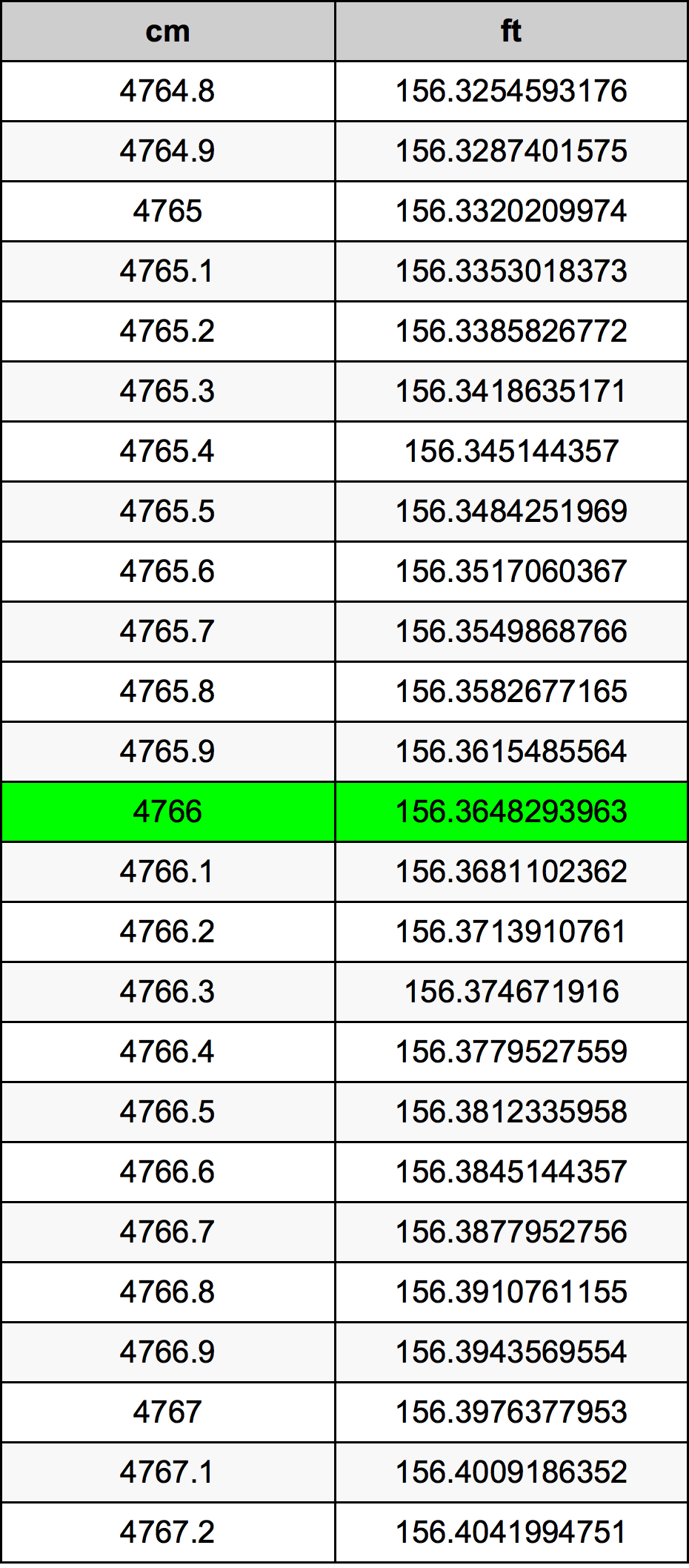 4766 Centimetro tabella di conversione