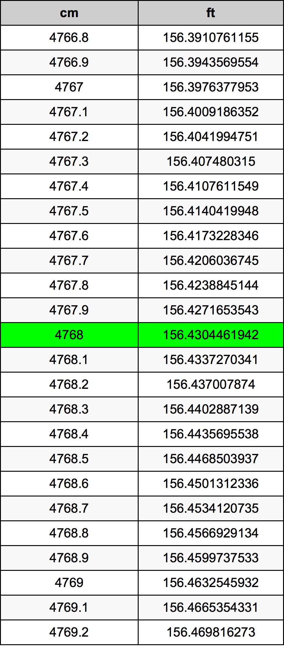 4768 Centimeter pretvorbena tabela