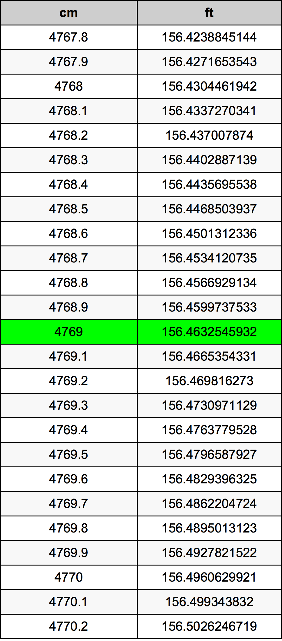 4769 Centiméter átszámítási táblázat