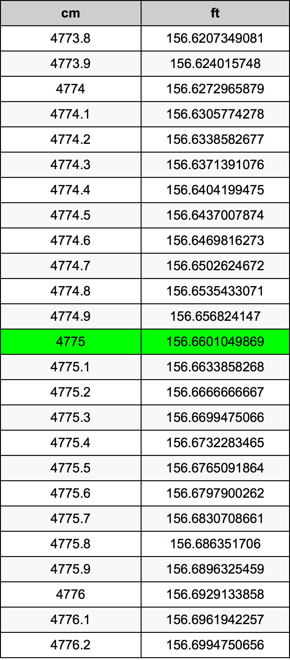 4775 ċentimetru konverżjoni tabella