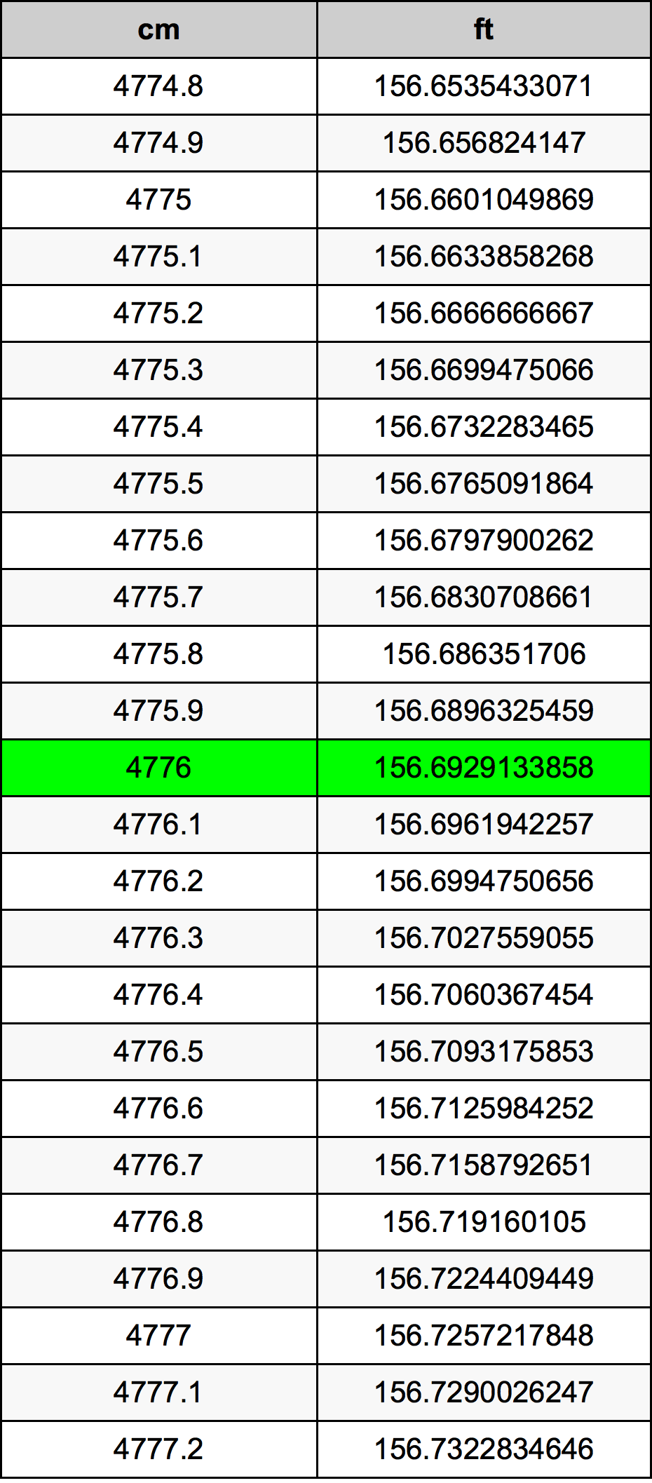 4776 ċentimetru konverżjoni tabella