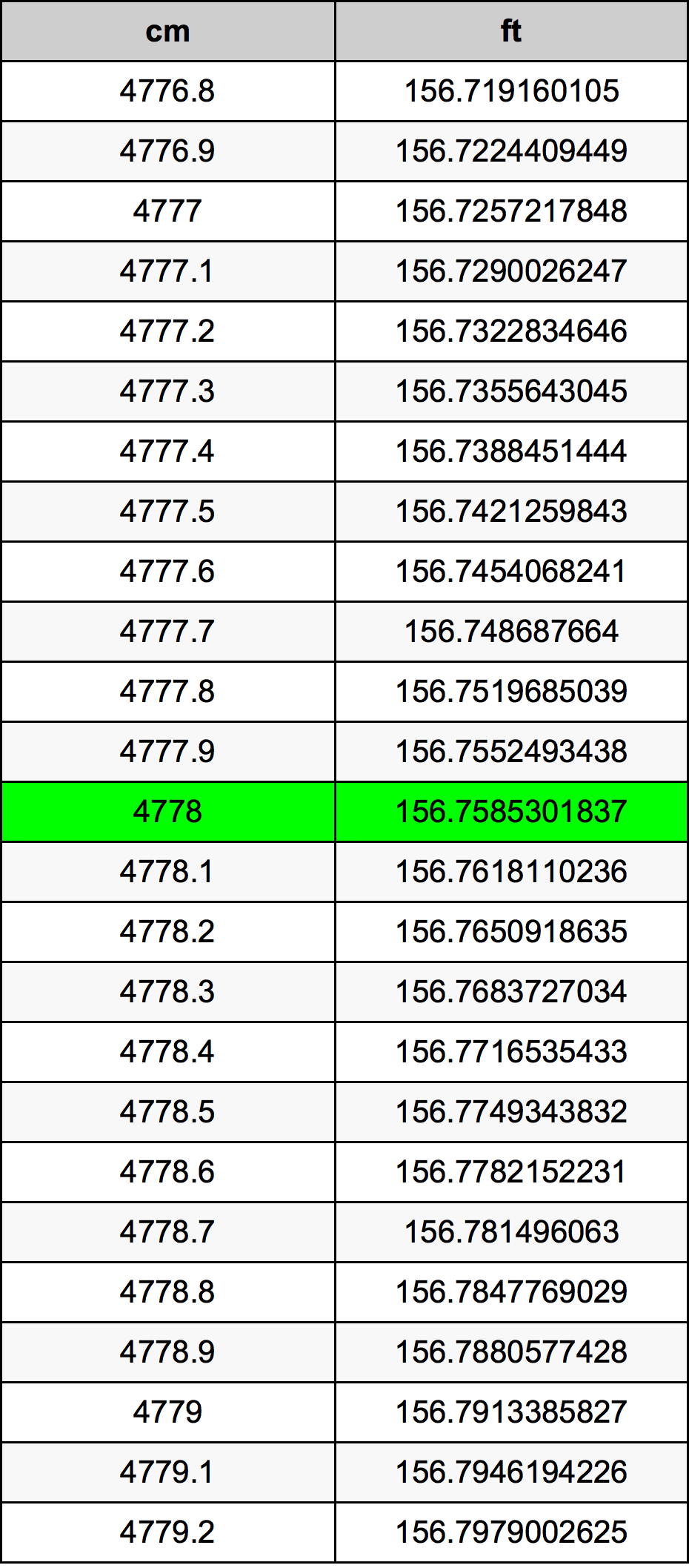 4778 ċentimetru konverżjoni tabella