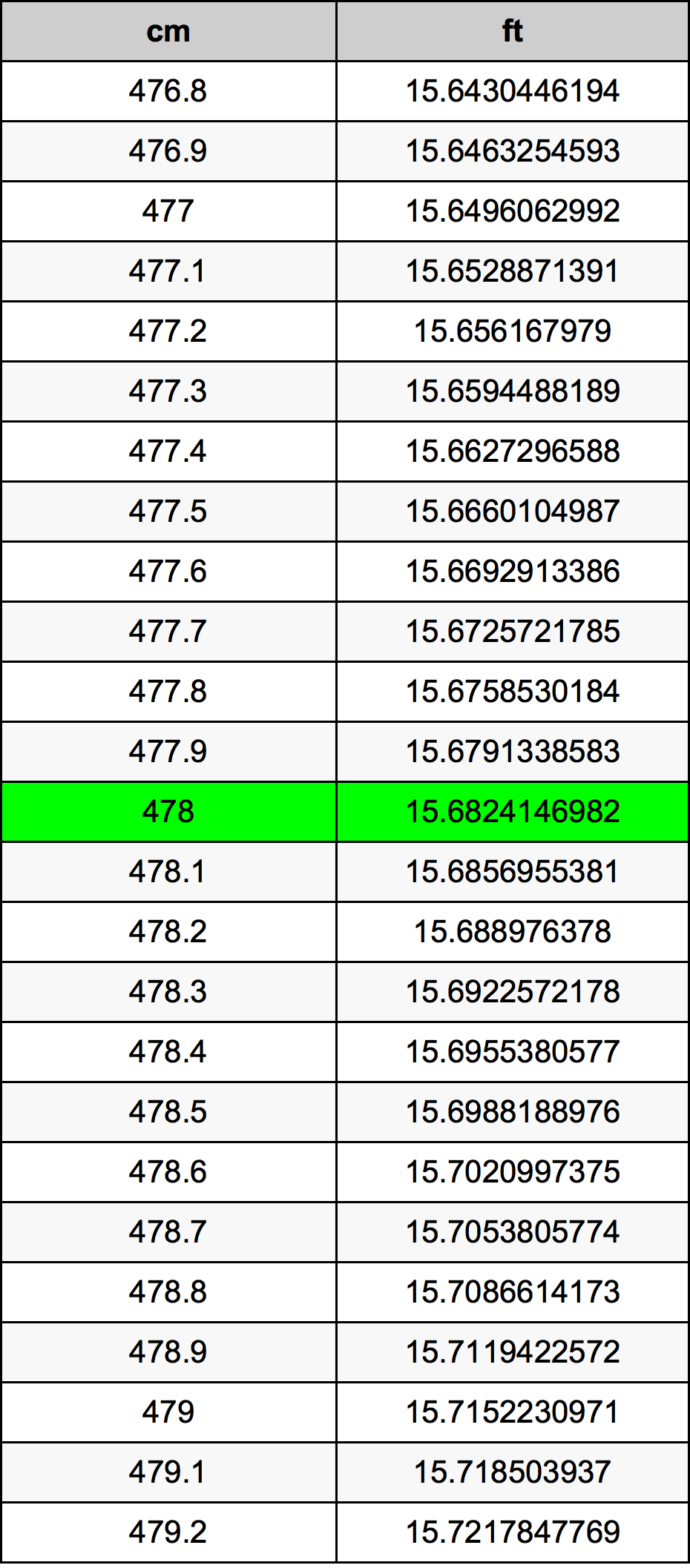 478 Centimetru tabelul de conversie