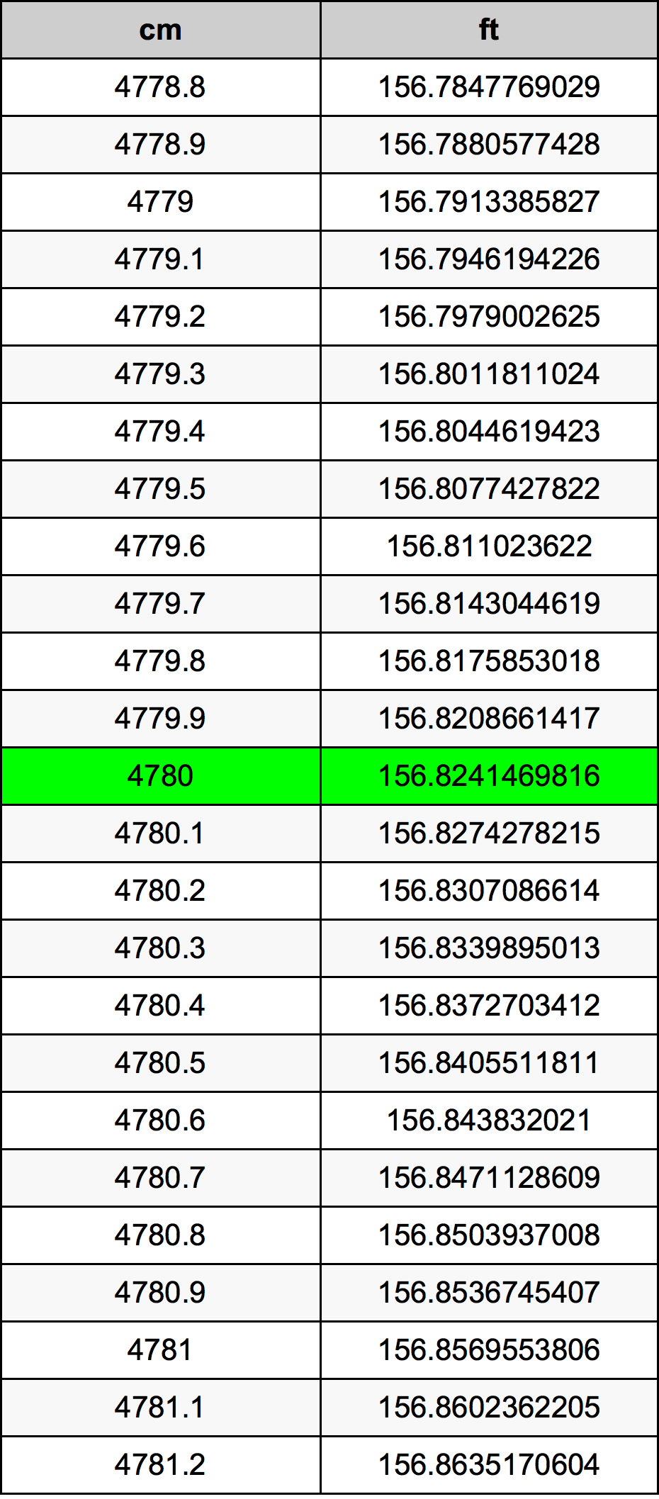 4780 Centiméter átszámítási táblázat