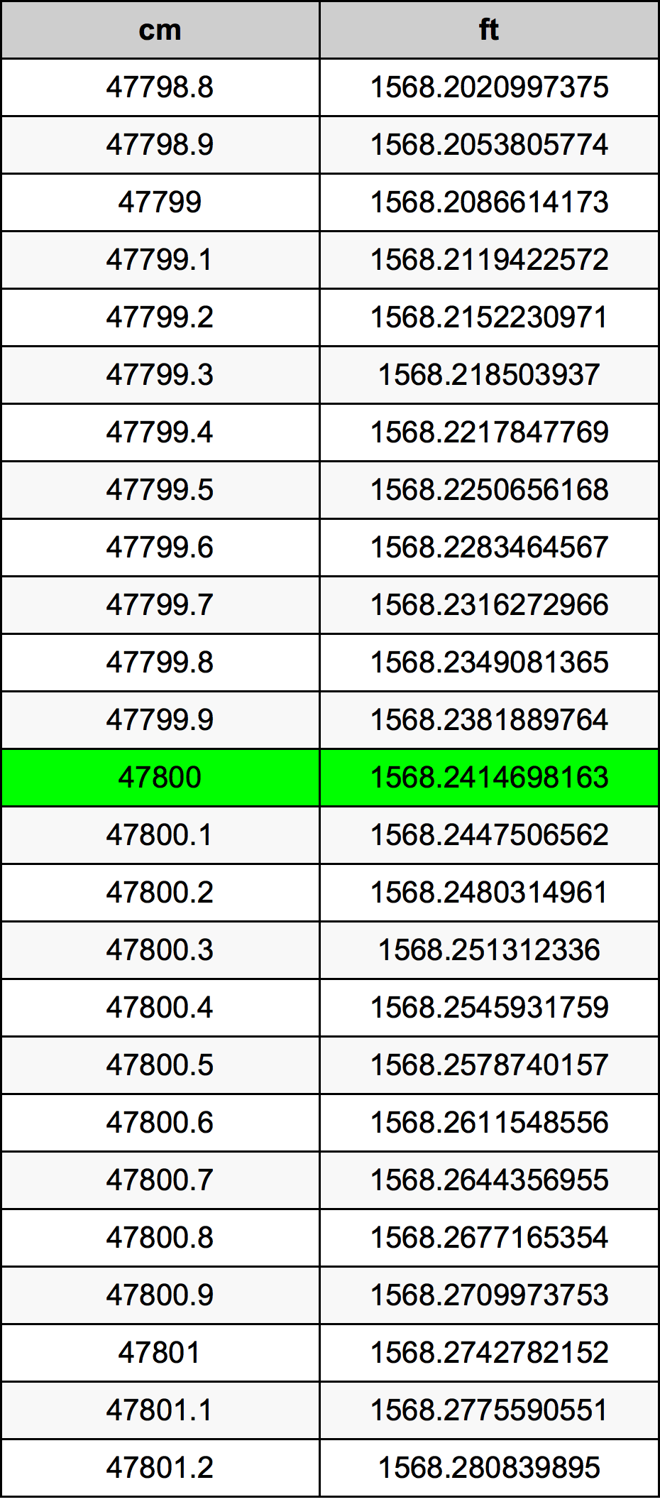 47800 ċentimetru konverżjoni tabella