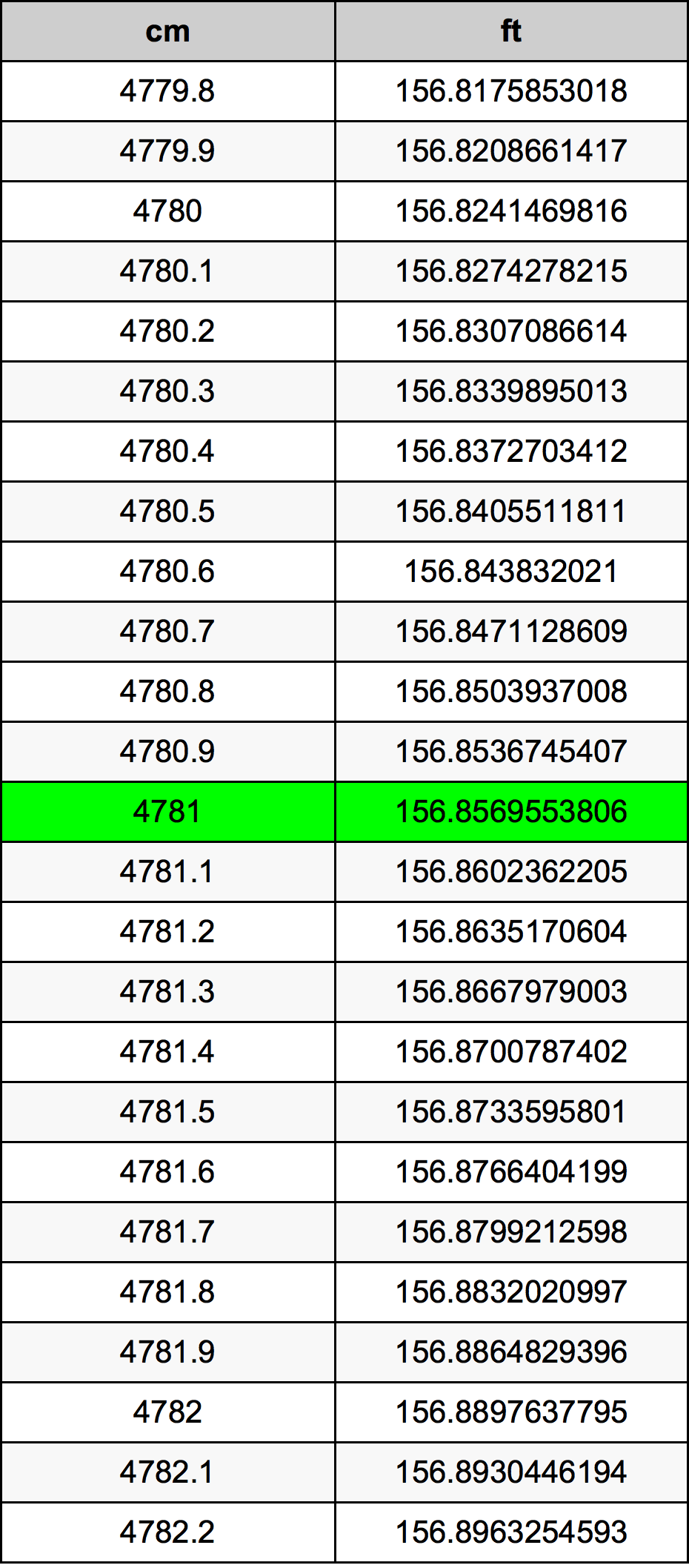 4781 ċentimetru konverżjoni tabella