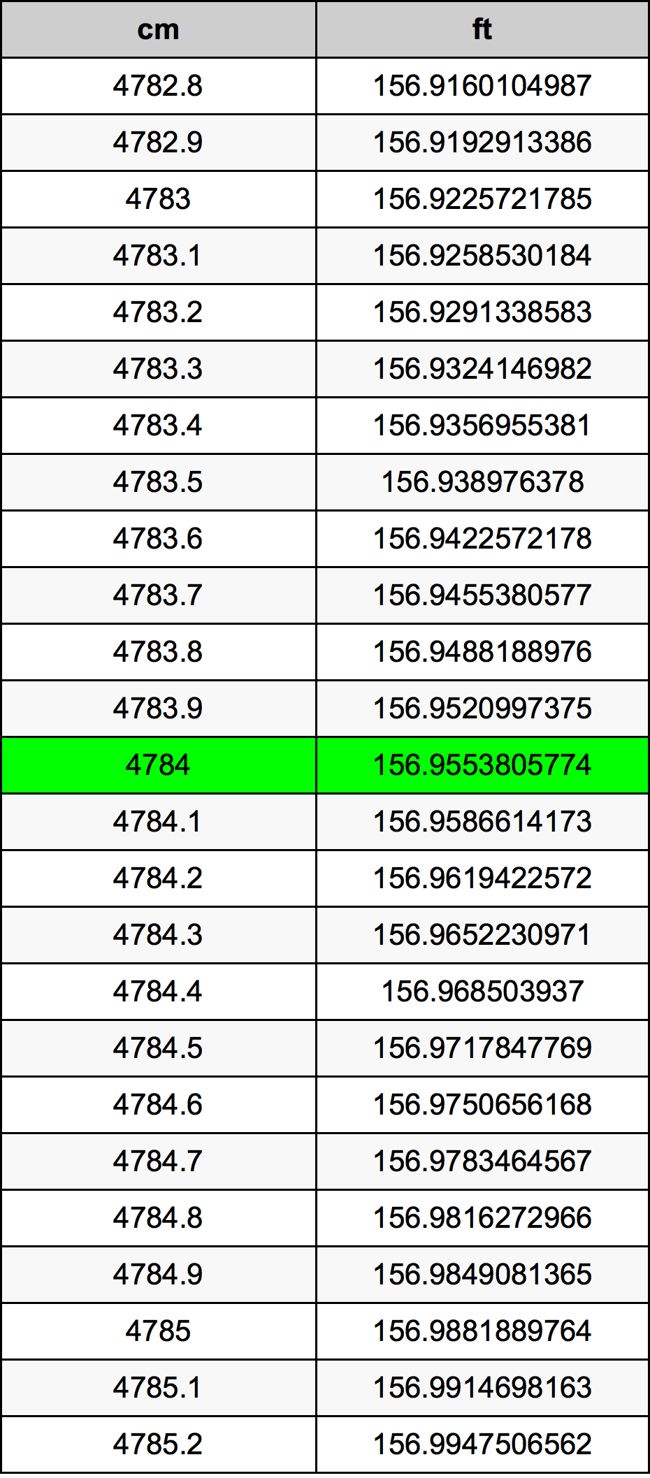 4784 ċentimetru konverżjoni tabella