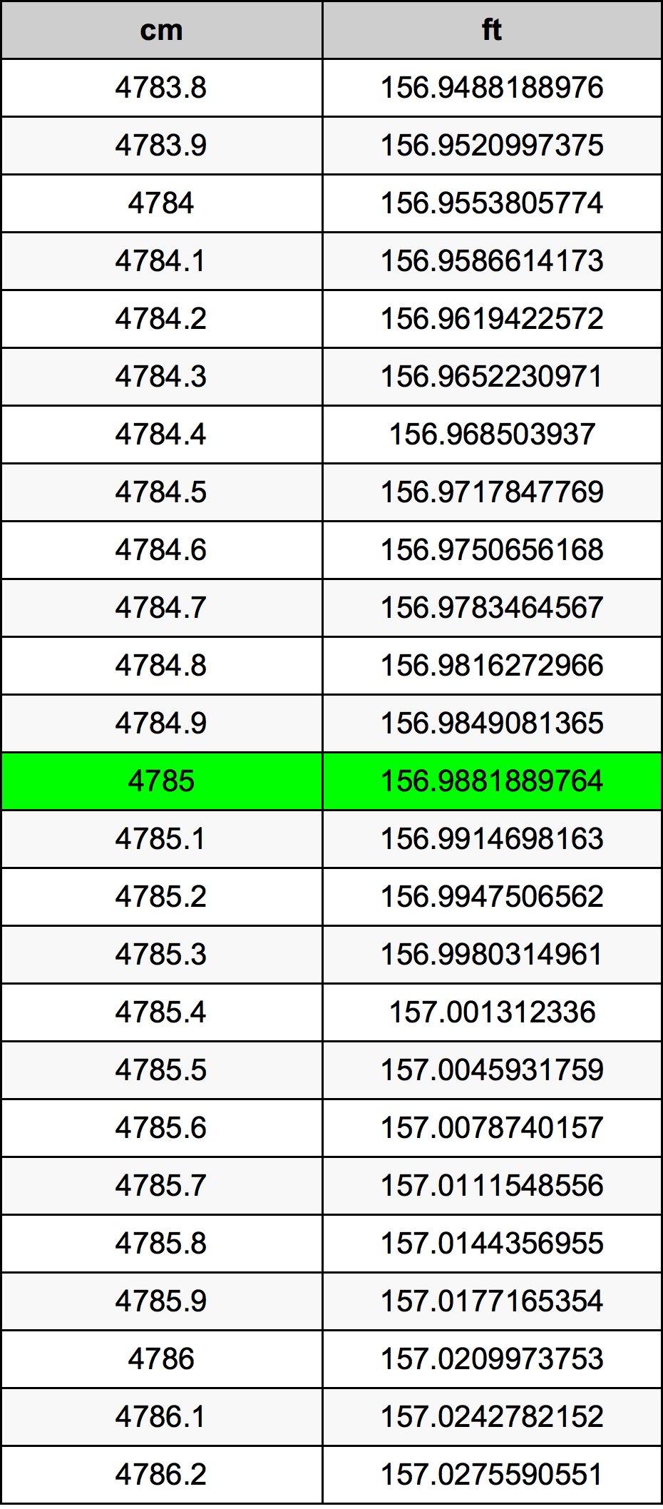 4785 Centimetru tabelul de conversie