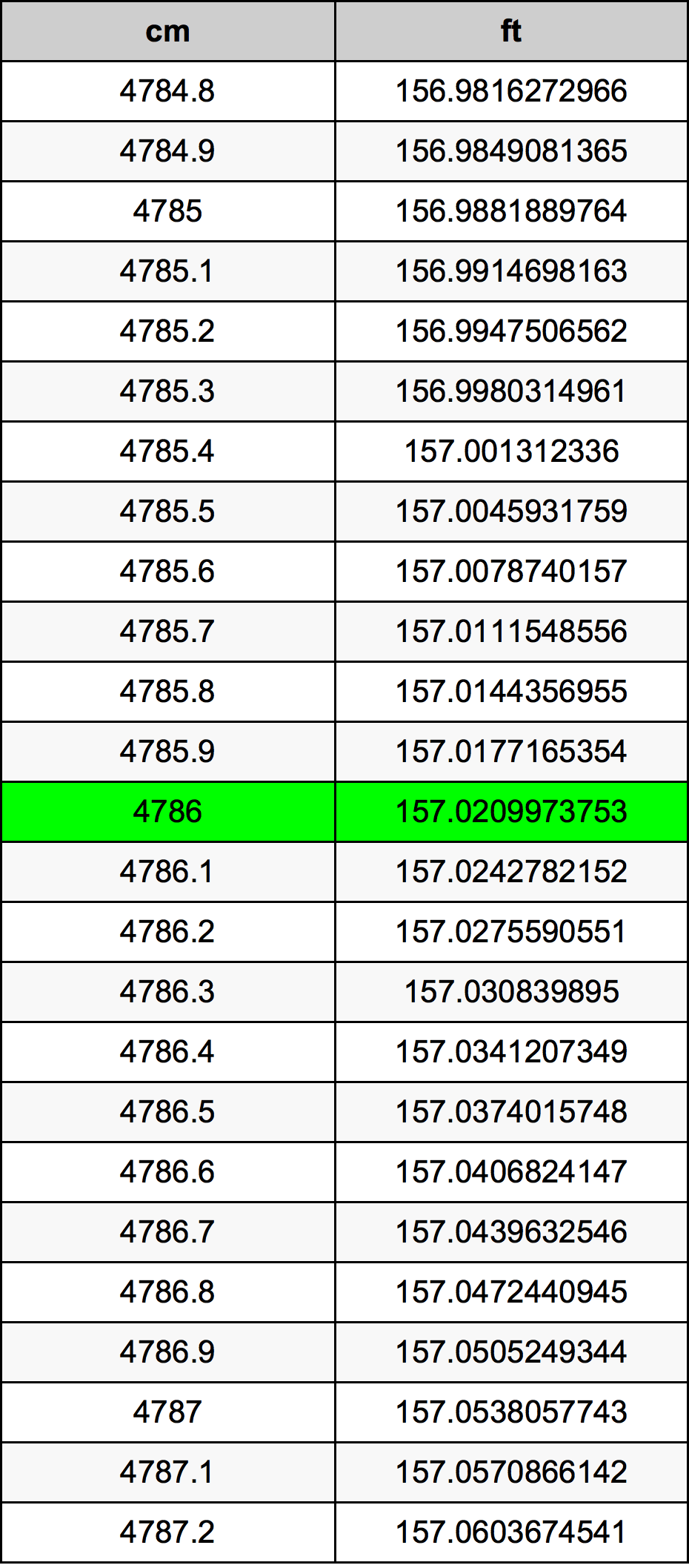 4786 Centimetro tabella di conversione