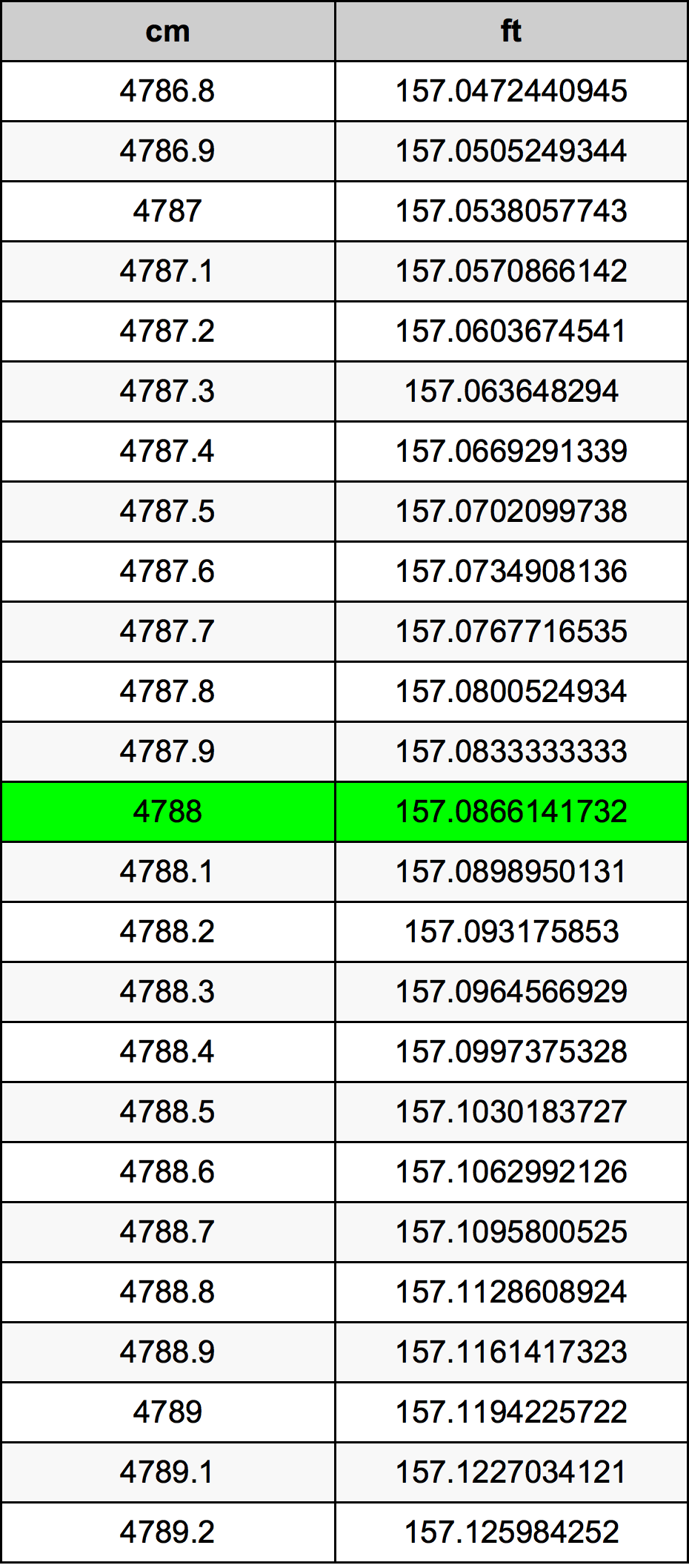 4788 Centímetro tabela de conversão