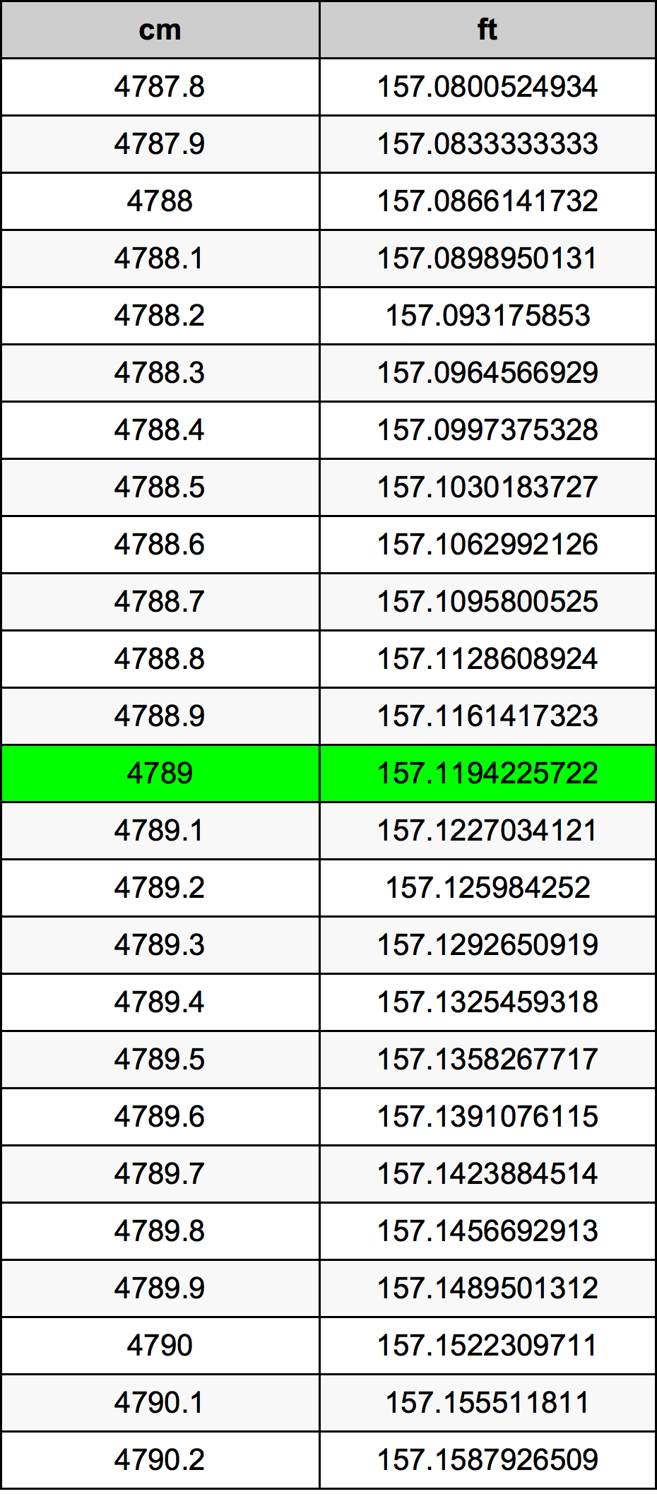 4789 Centimetru tabelul de conversie