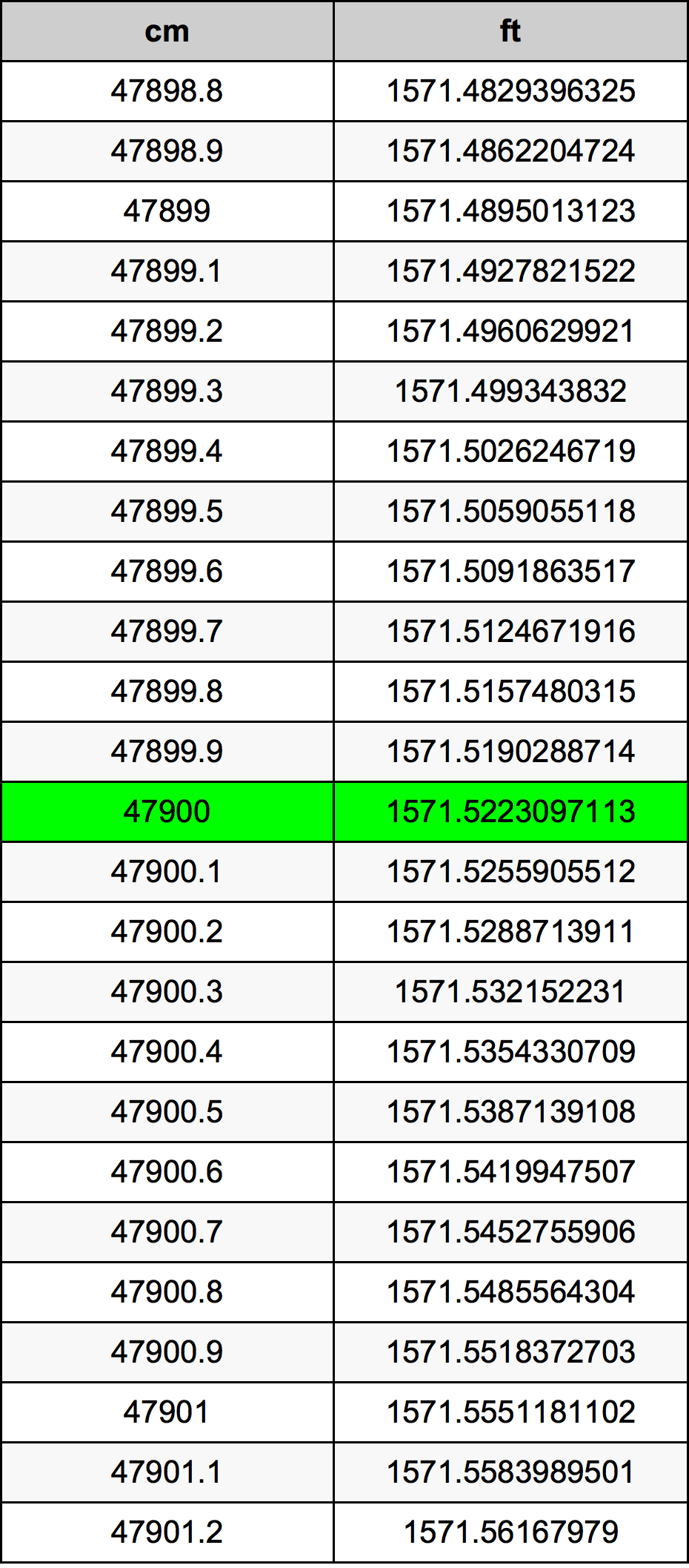 47900 Sentimeter konversi tabel