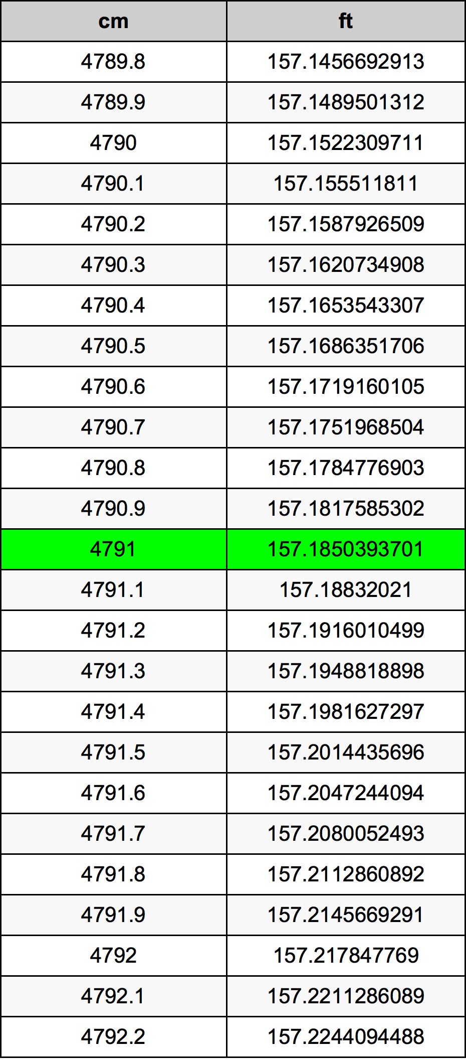 4791 Centimetro tabella di conversione