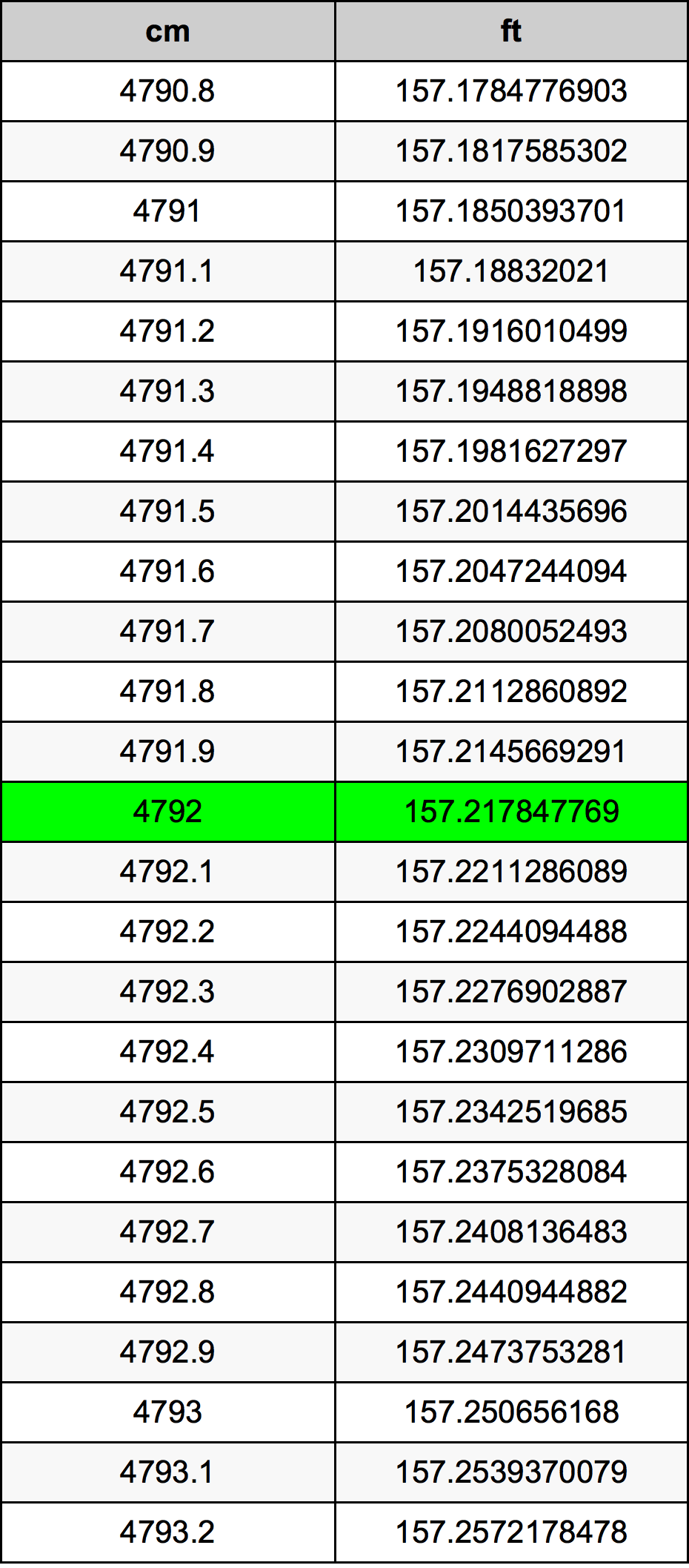 4792 Centimetro tabella di conversione