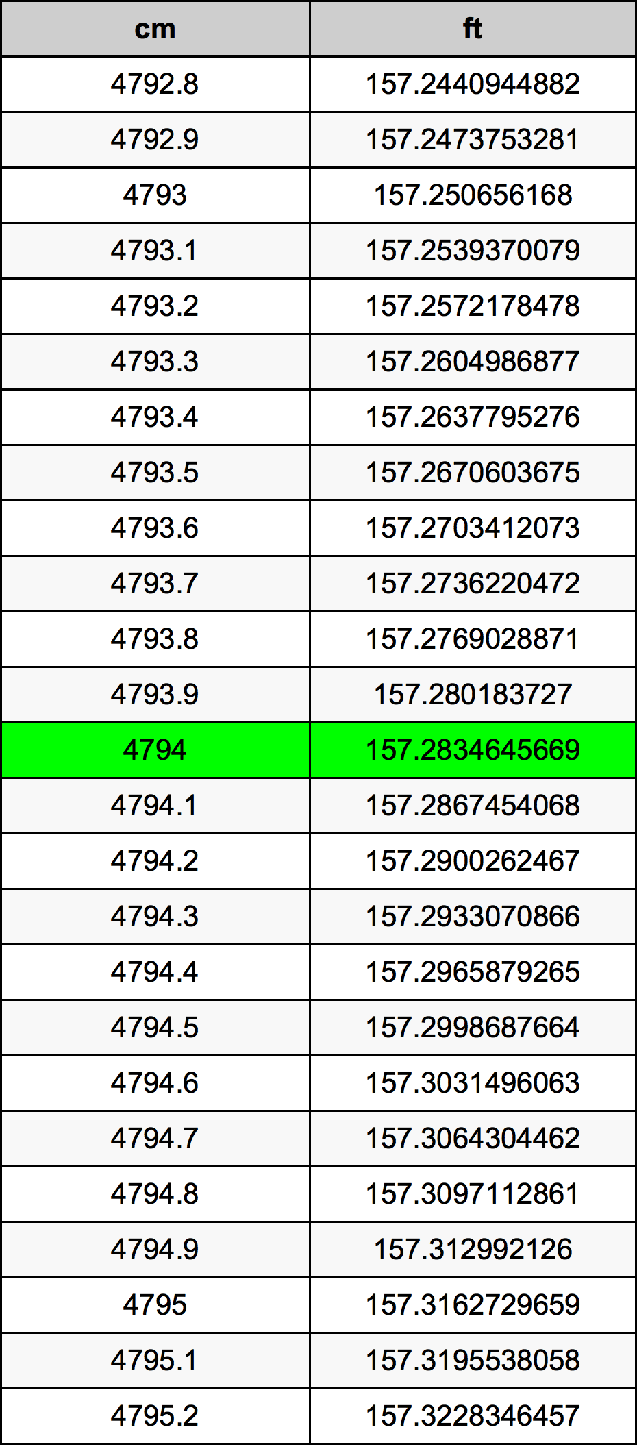 4794 Centimetru tabelul de conversie