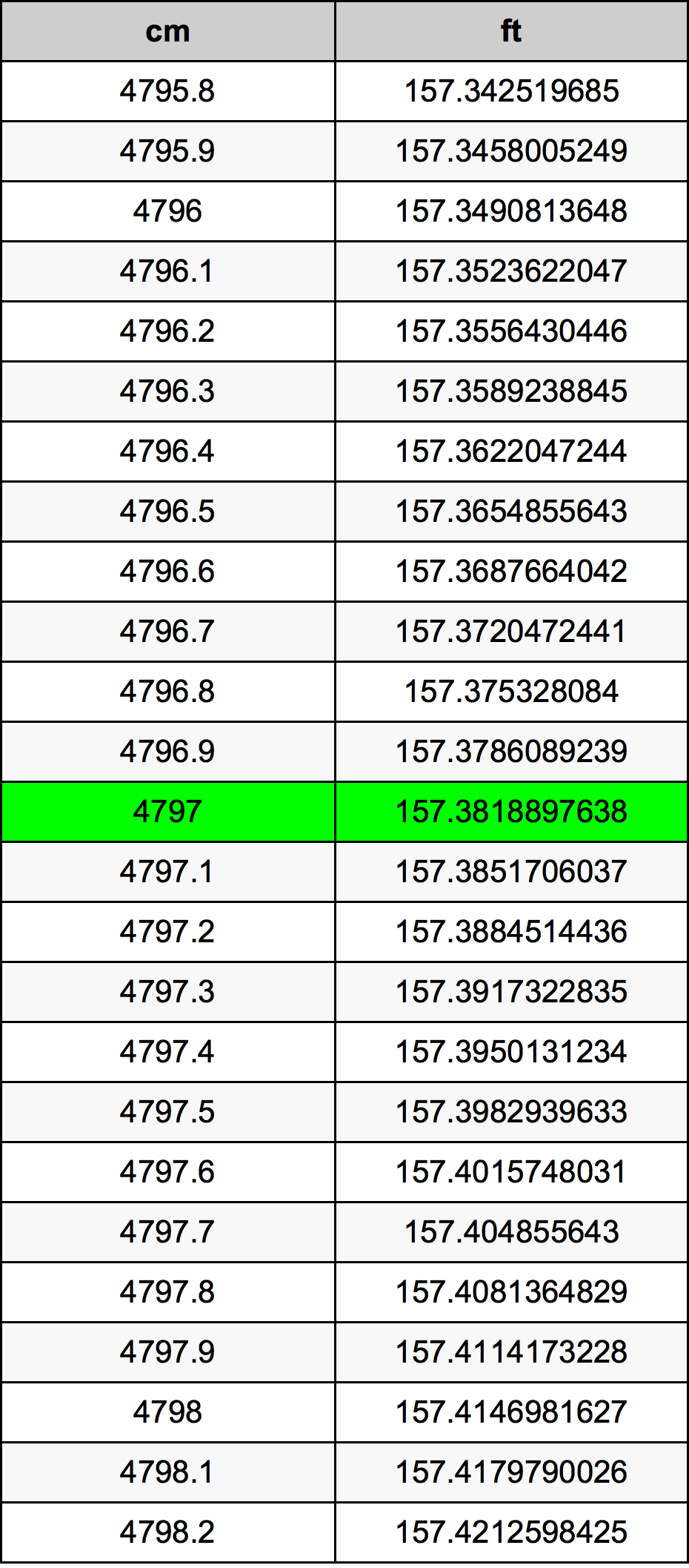 4797 Centimetru tabelul de conversie