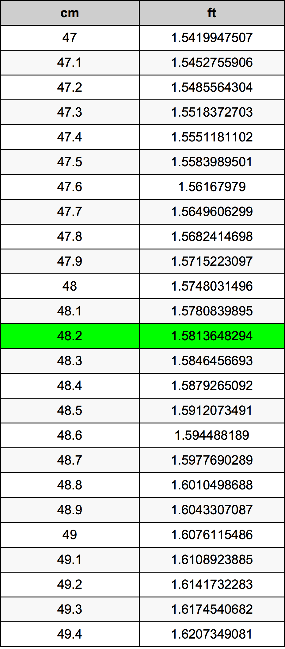 48.2 ċentimetru konverżjoni tabella