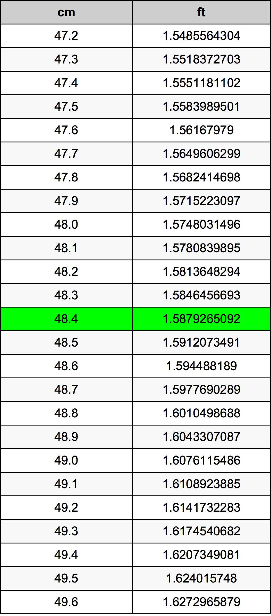 48.4 ċentimetru konverżjoni tabella