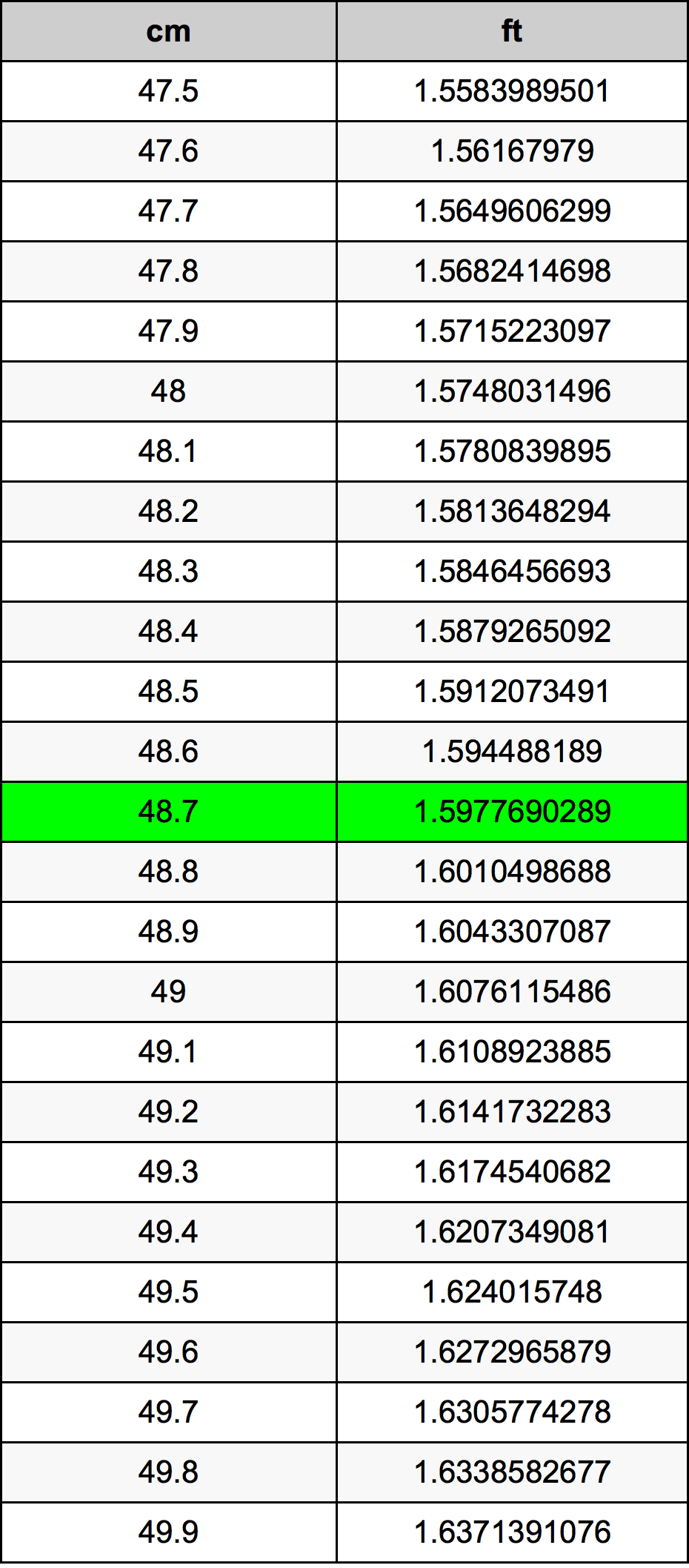 48.7 Centimetru tabelul de conversie