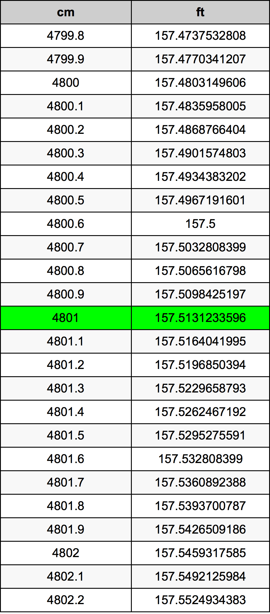 4801 Sentimeter konversi tabel