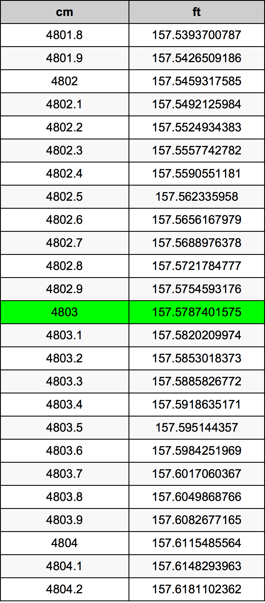 4803 Sentimeter konversi tabel