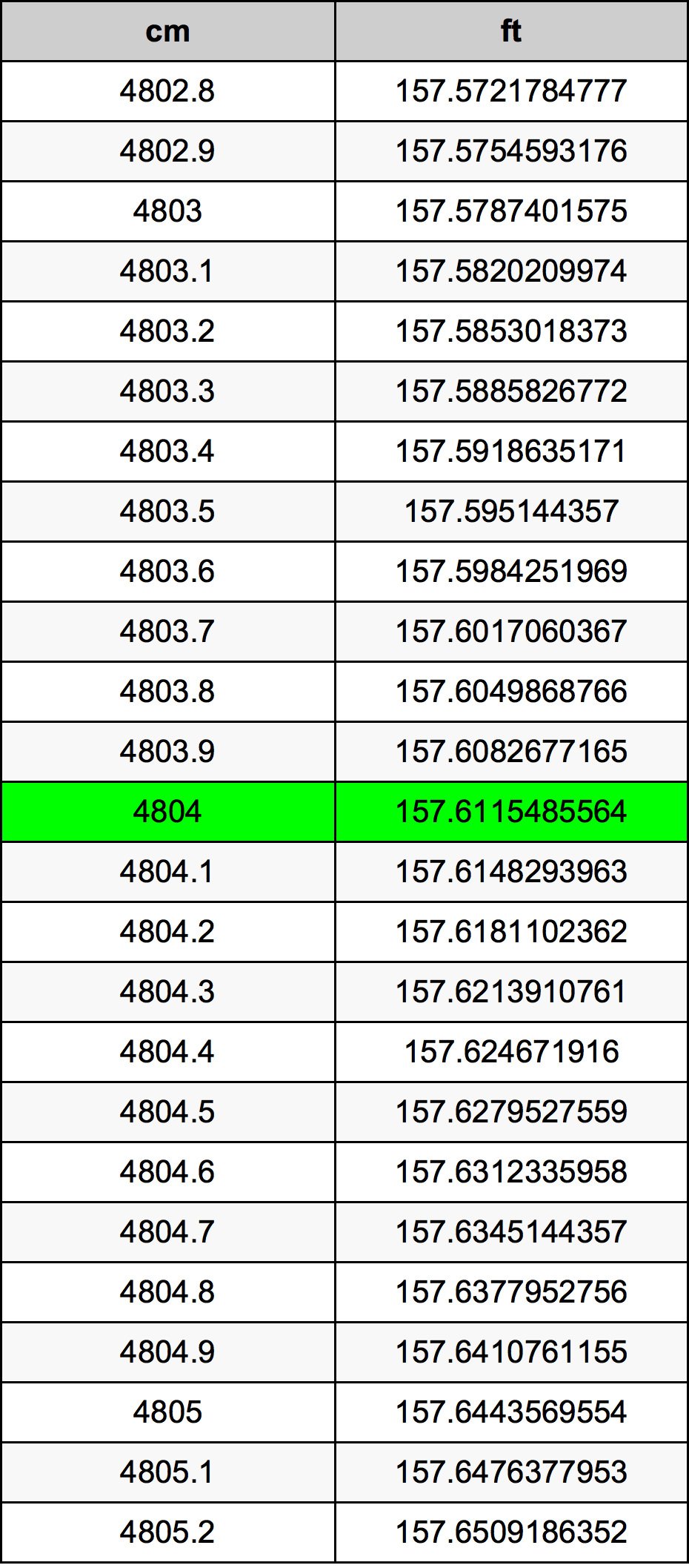 4804 Sentimeter konversi tabel