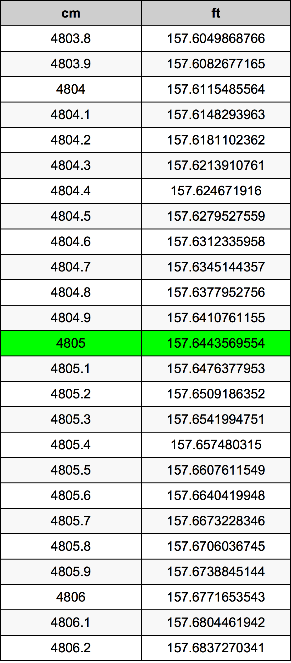 4805 ċentimetru konverżjoni tabella