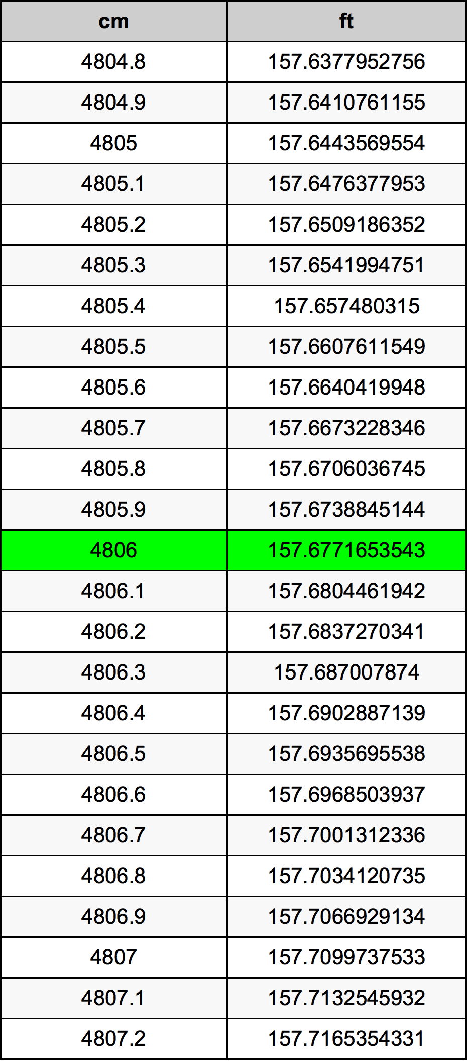 4806 ċentimetru konverżjoni tabella