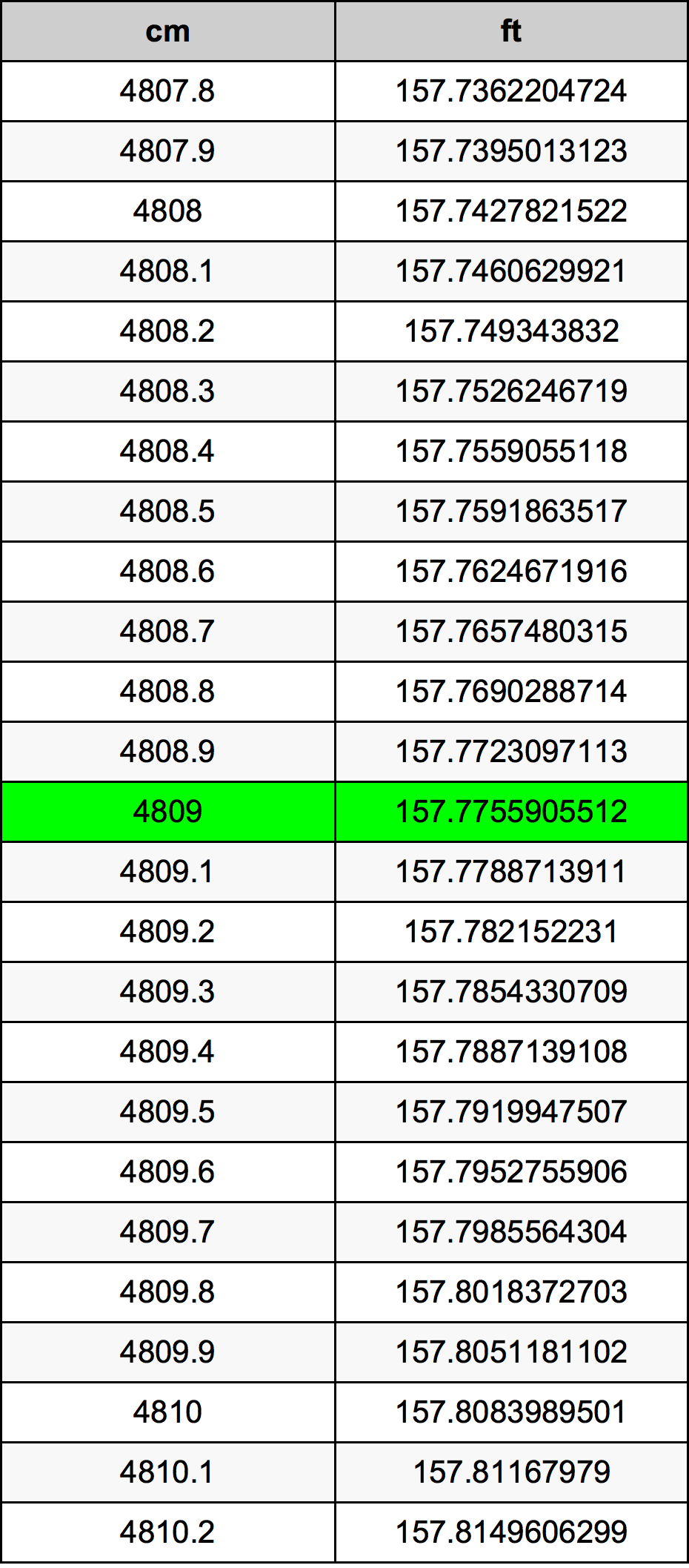 4809 ċentimetru konverżjoni tabella