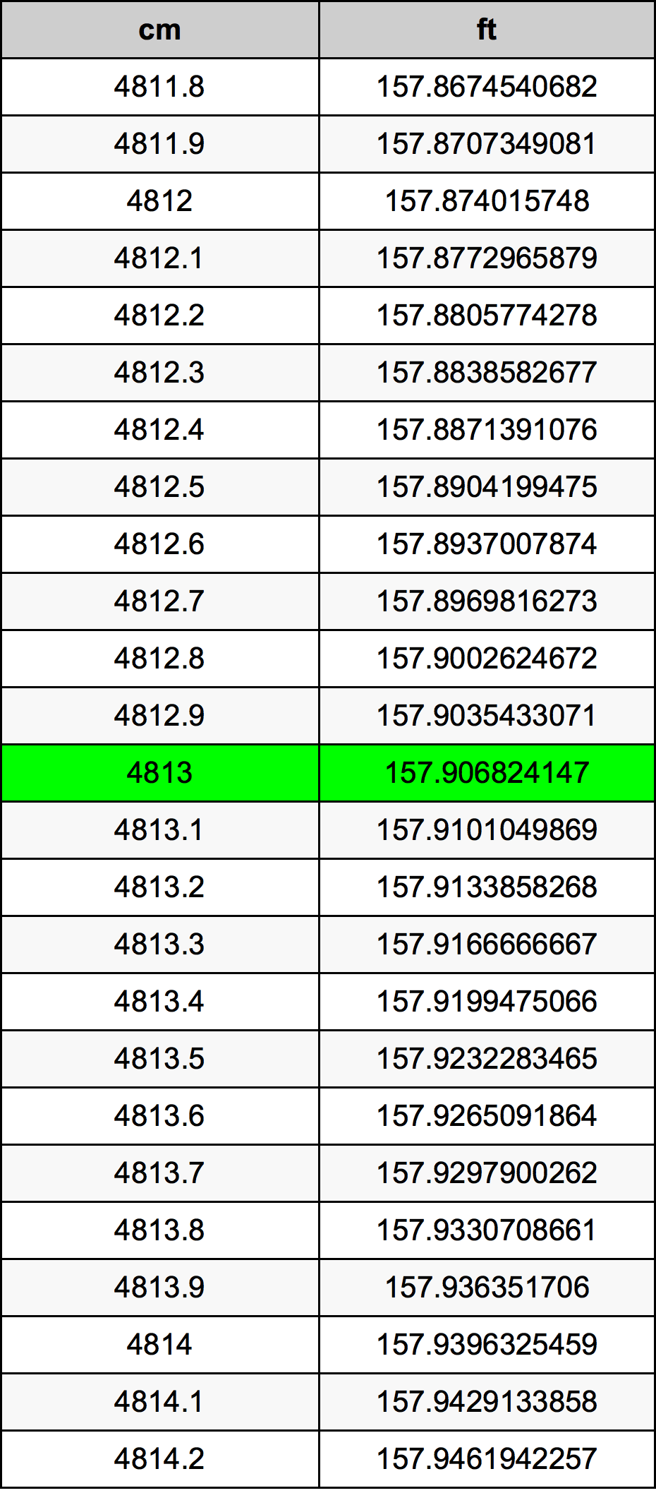 4813 ċentimetru konverżjoni tabella