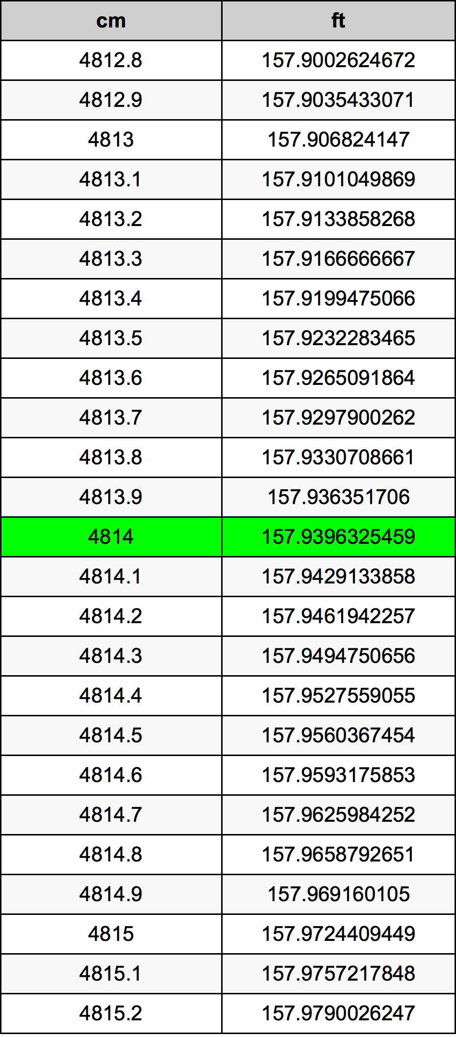 4814 ċentimetru konverżjoni tabella