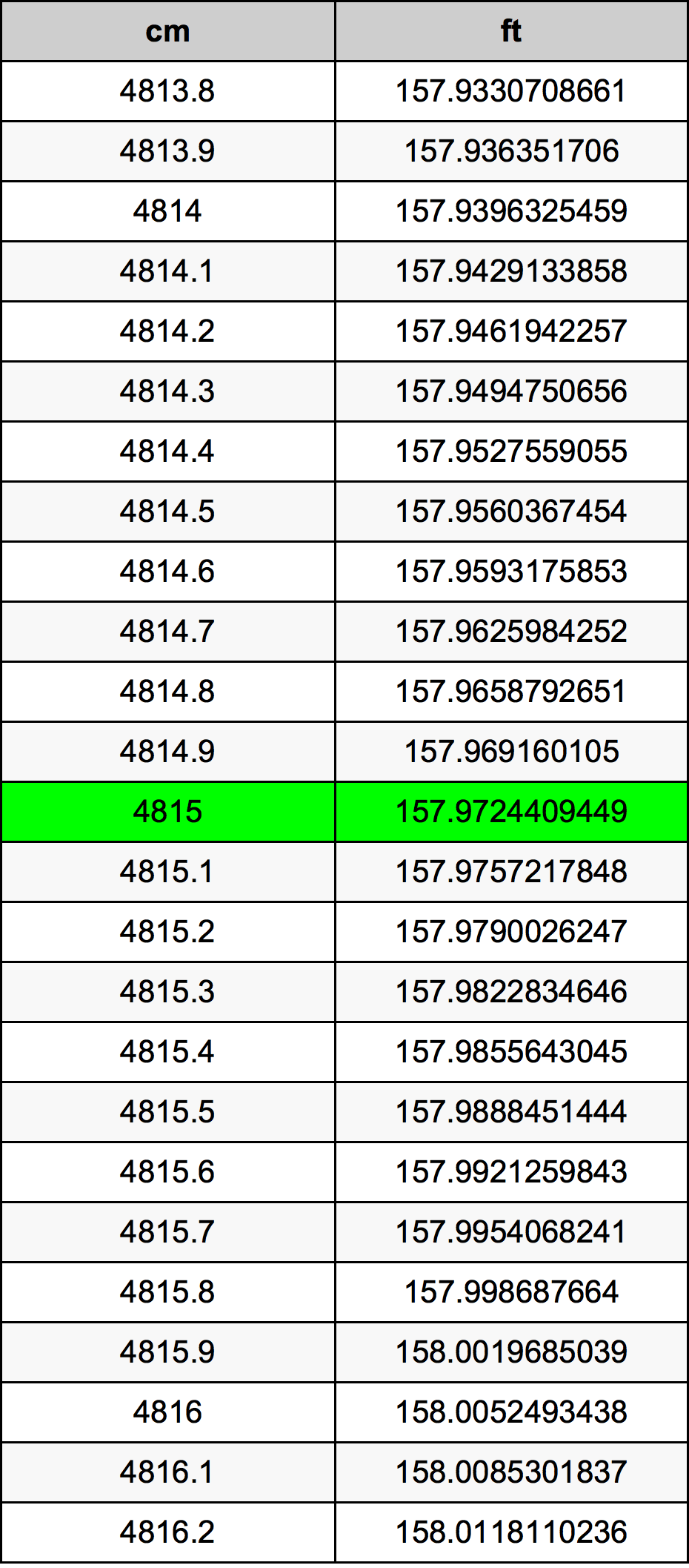 4815 ċentimetru konverżjoni tabella